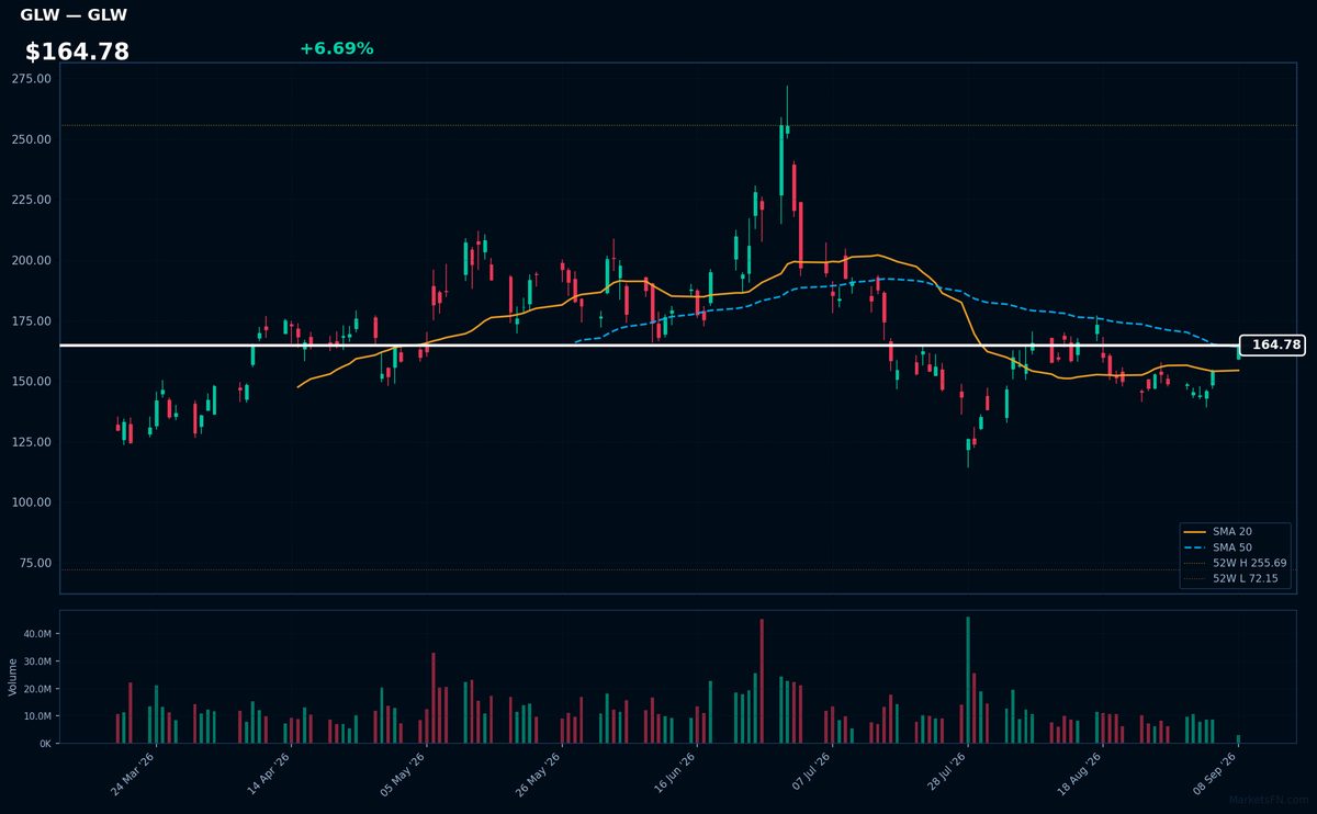 GLW chart