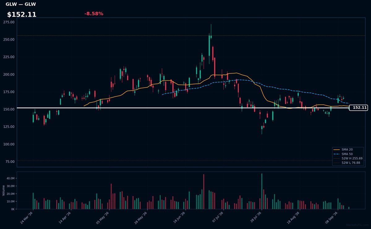 GLW chart
