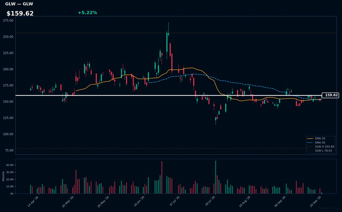 GLW chart