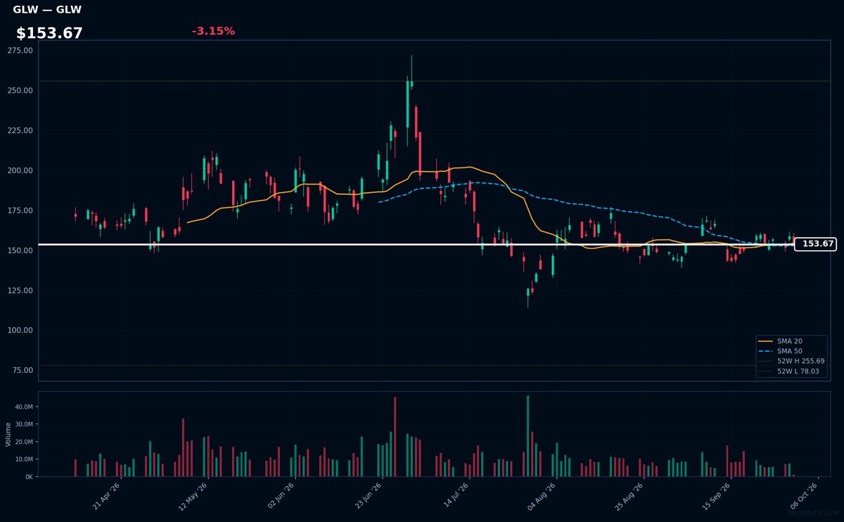 GLW chart