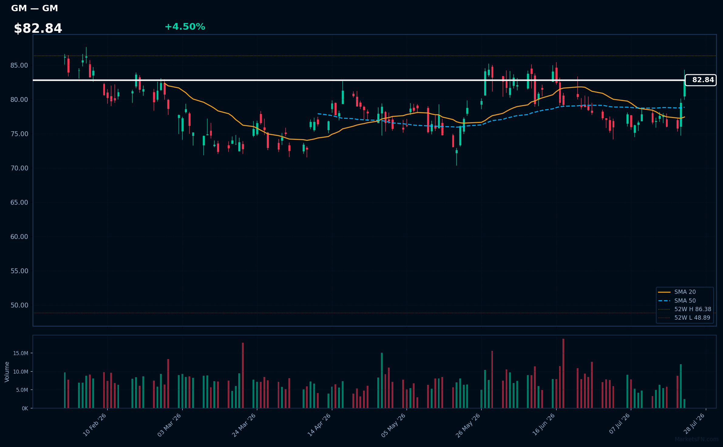 GM chart