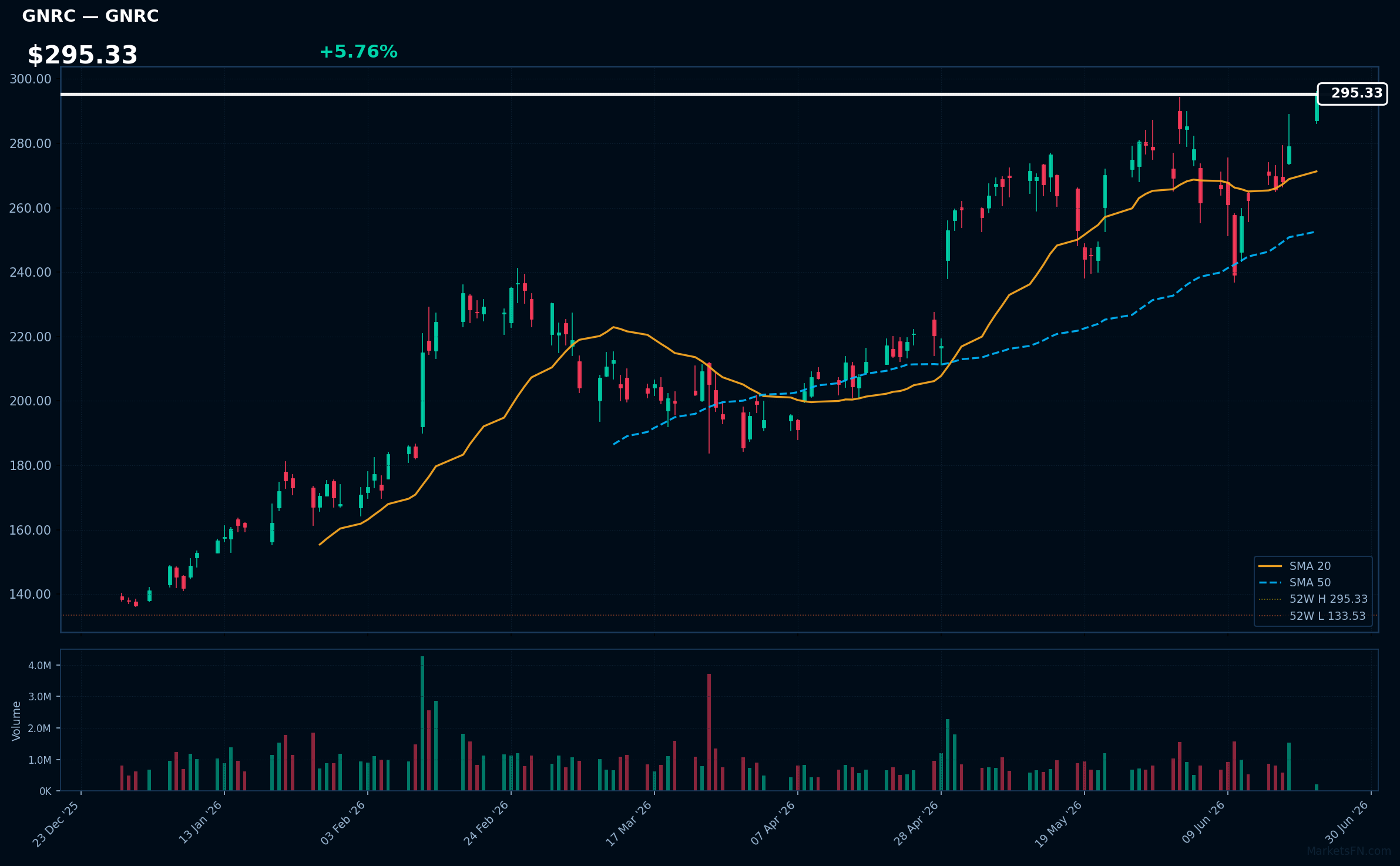 GNRC chart