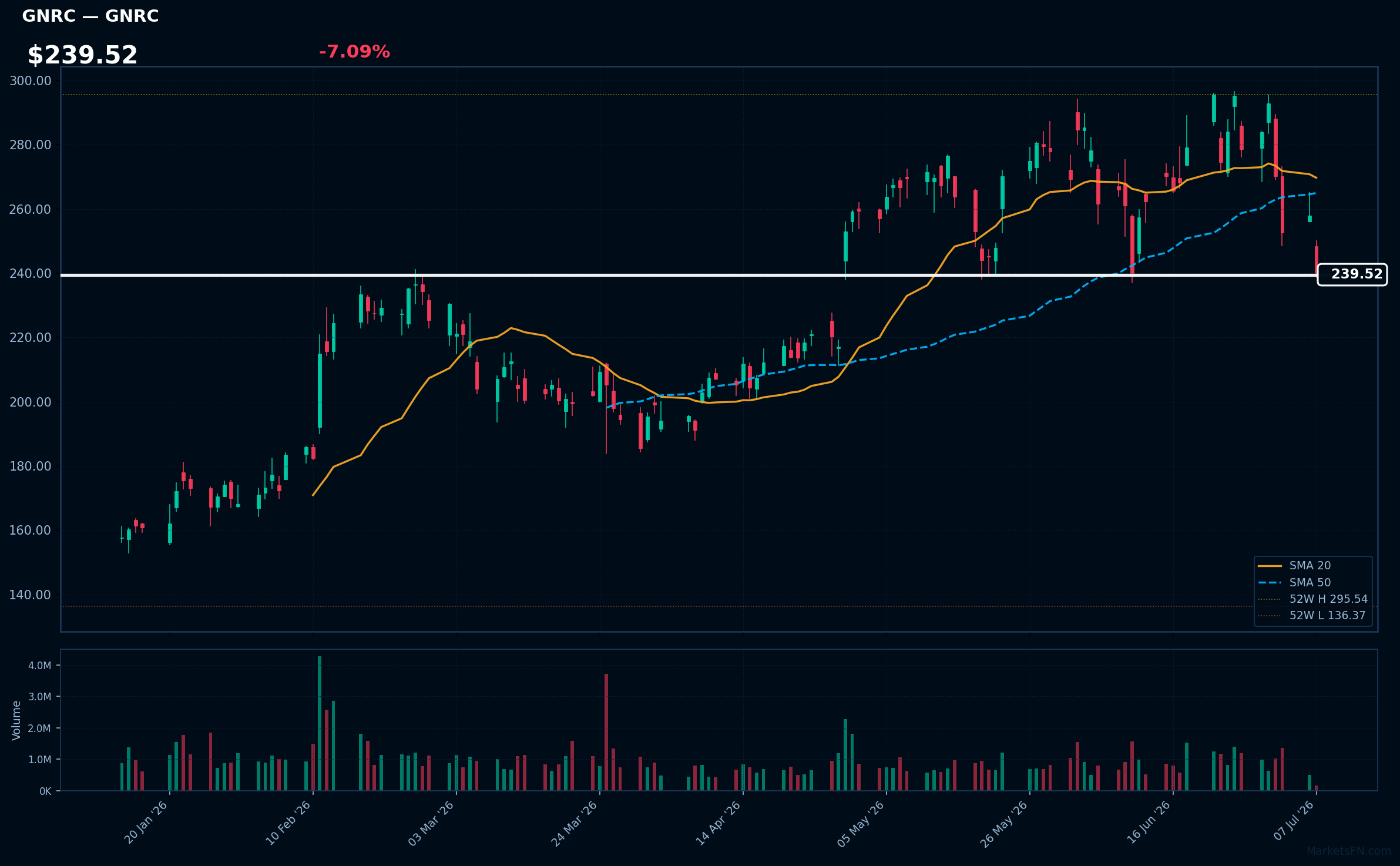 GNRC chart