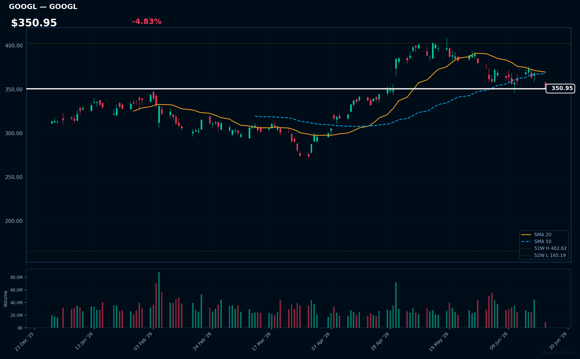 GOOGL chart