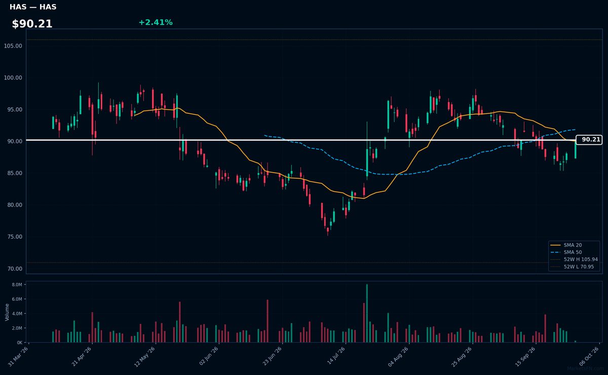 HAS chart