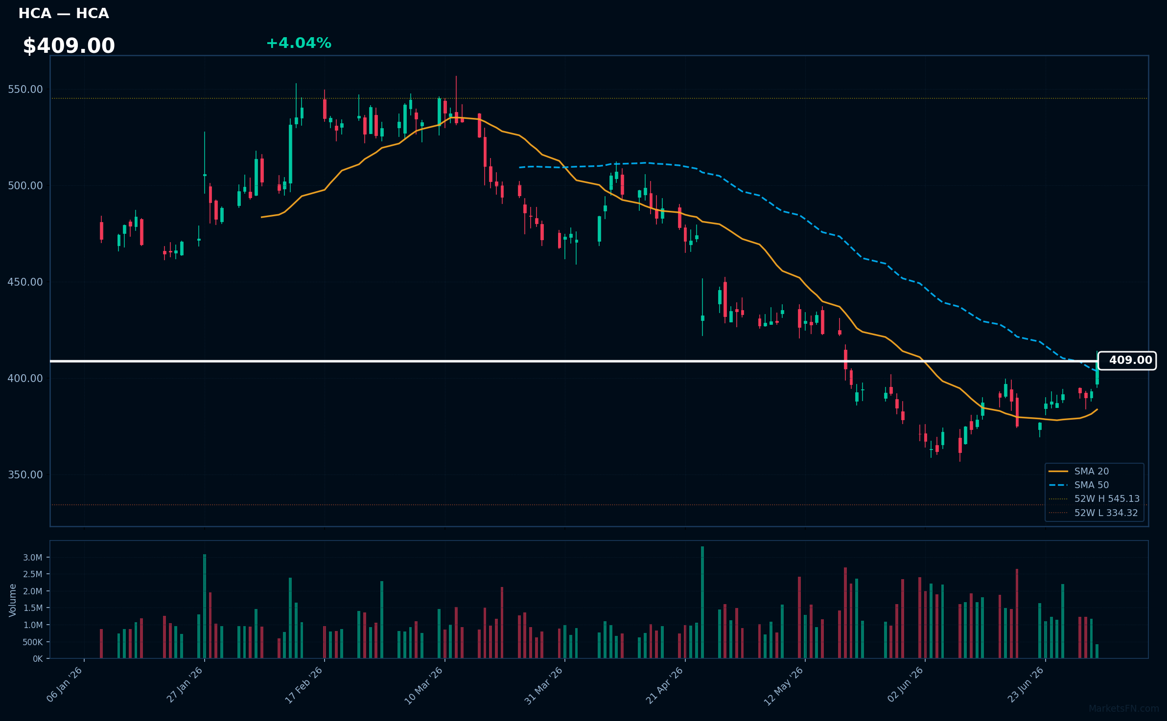 HCA chart