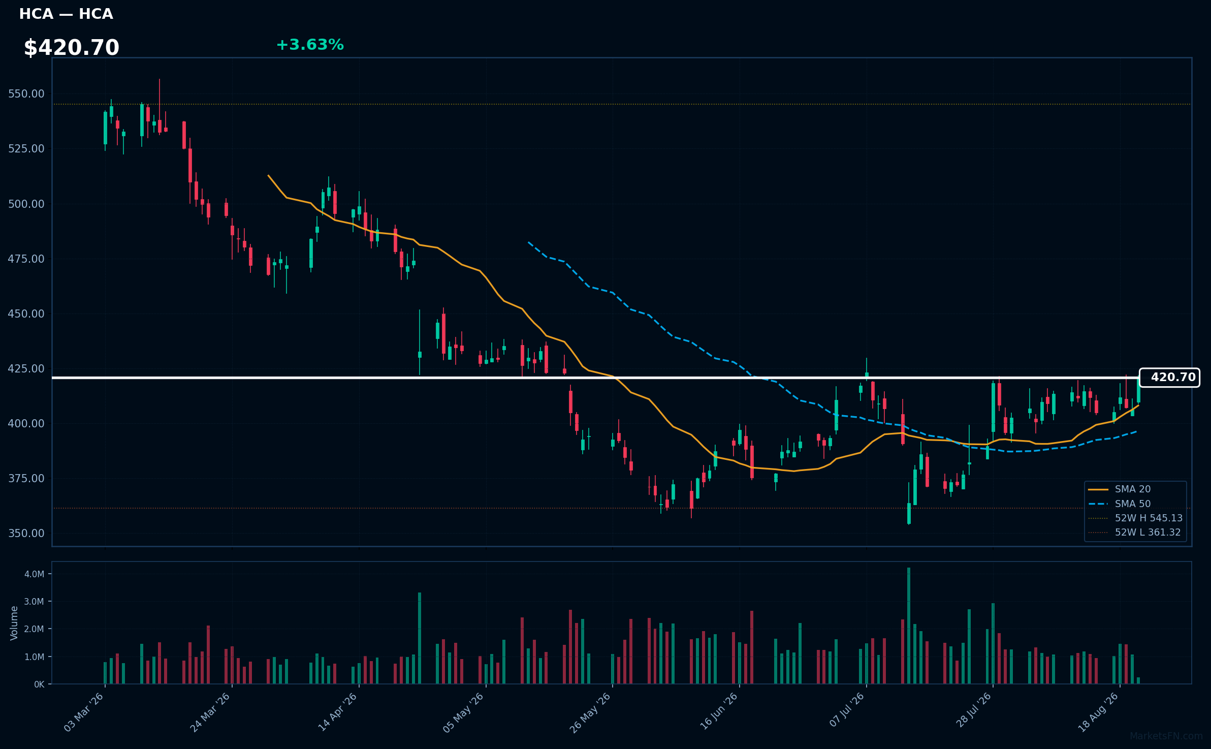 HCA chart