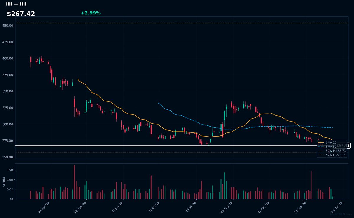 HII chart