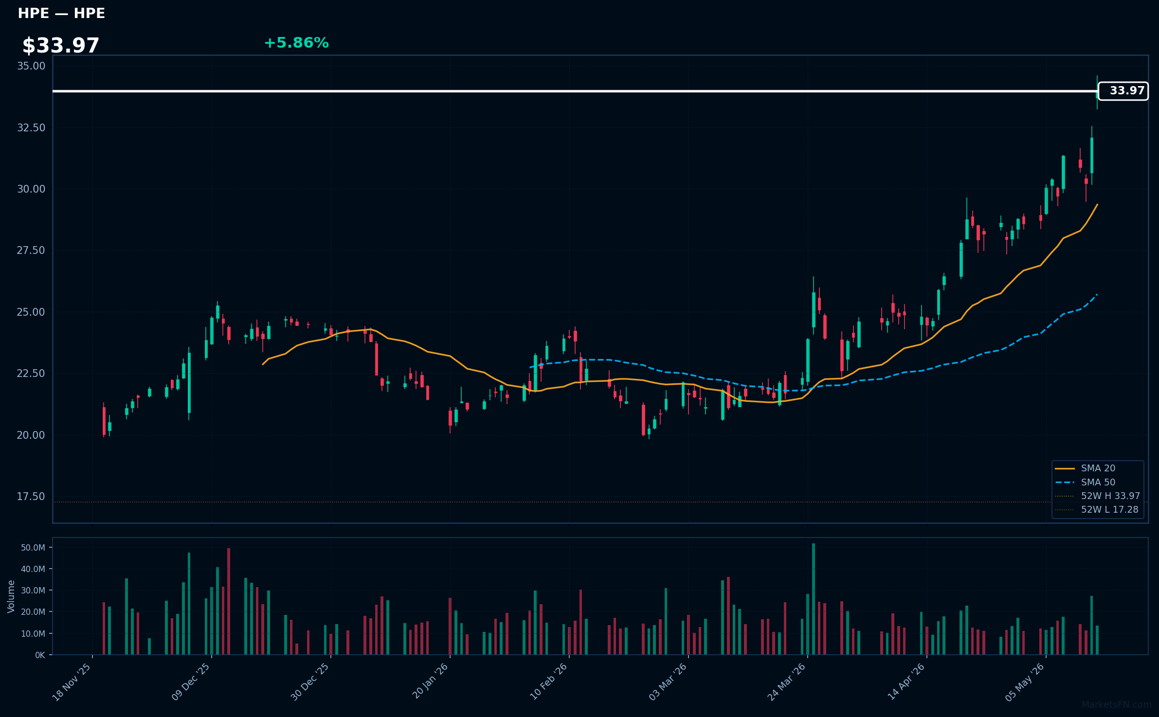 HPE chart