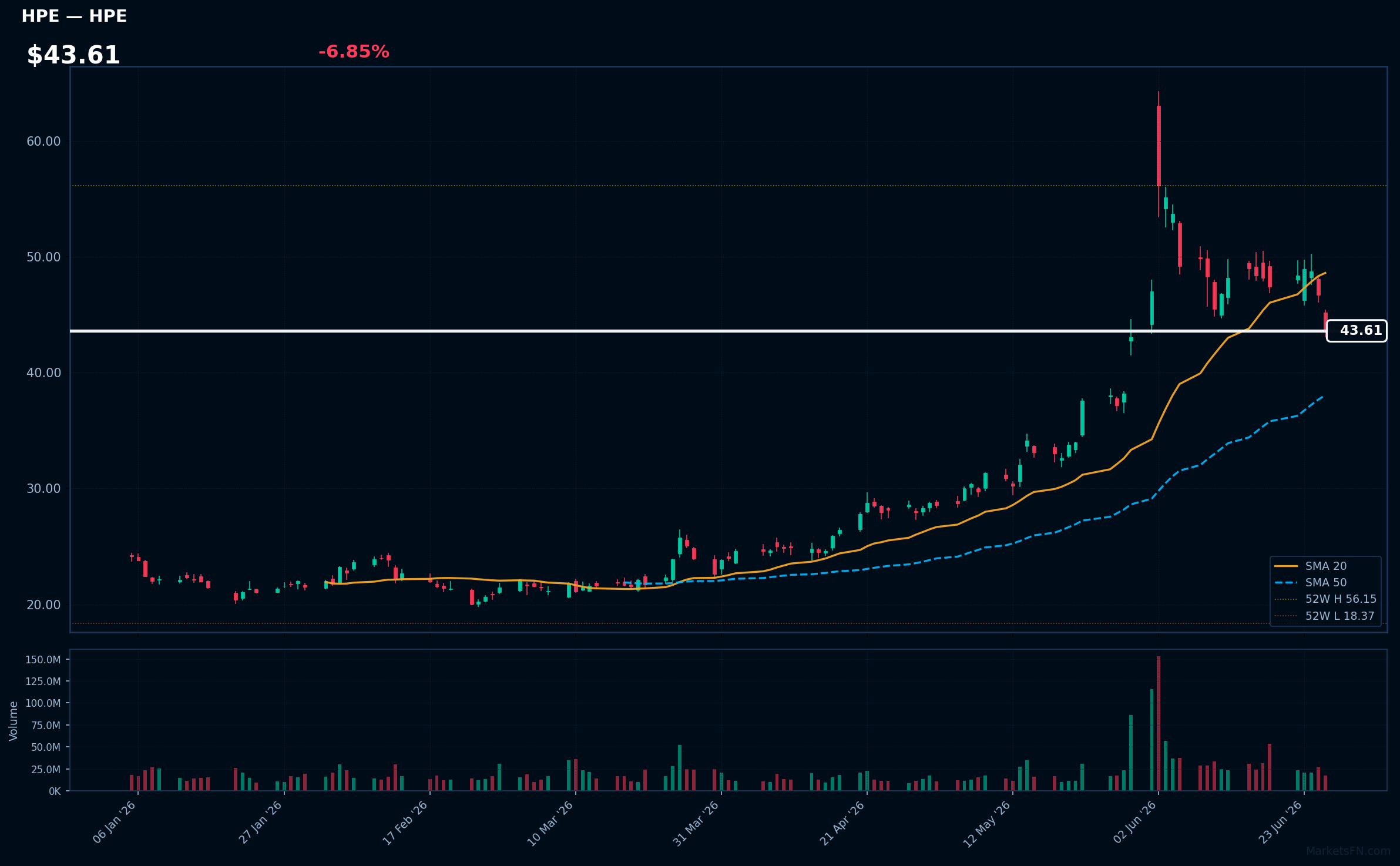 HPE chart