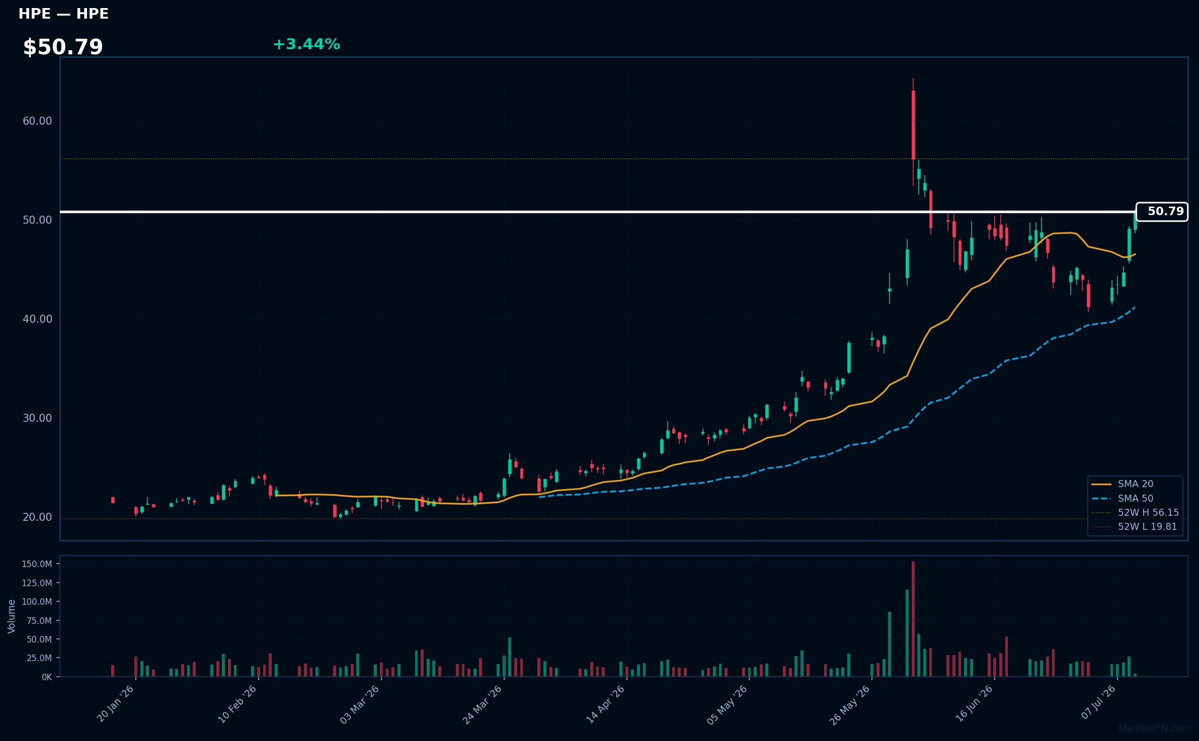 HPE chart