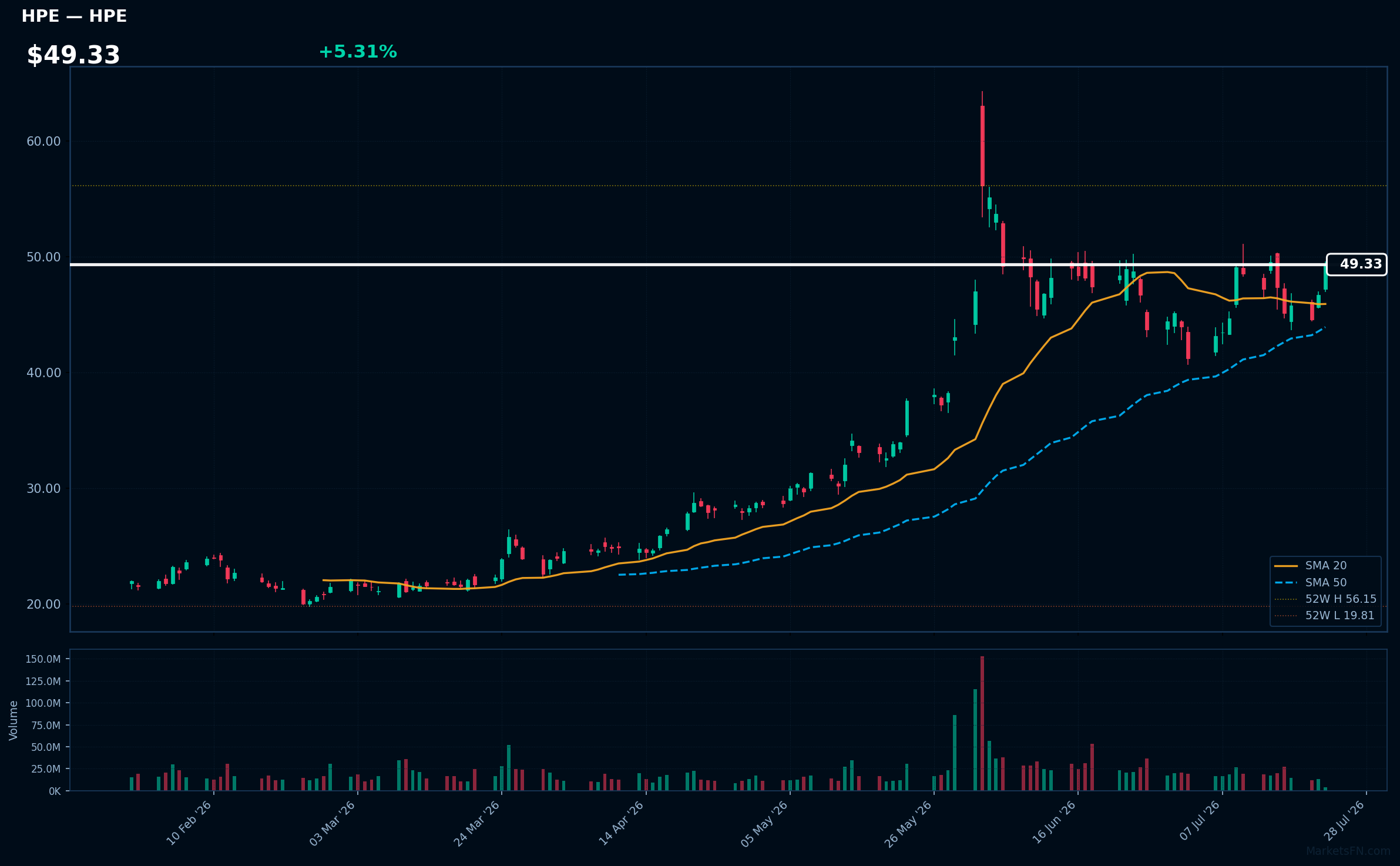 HPE chart