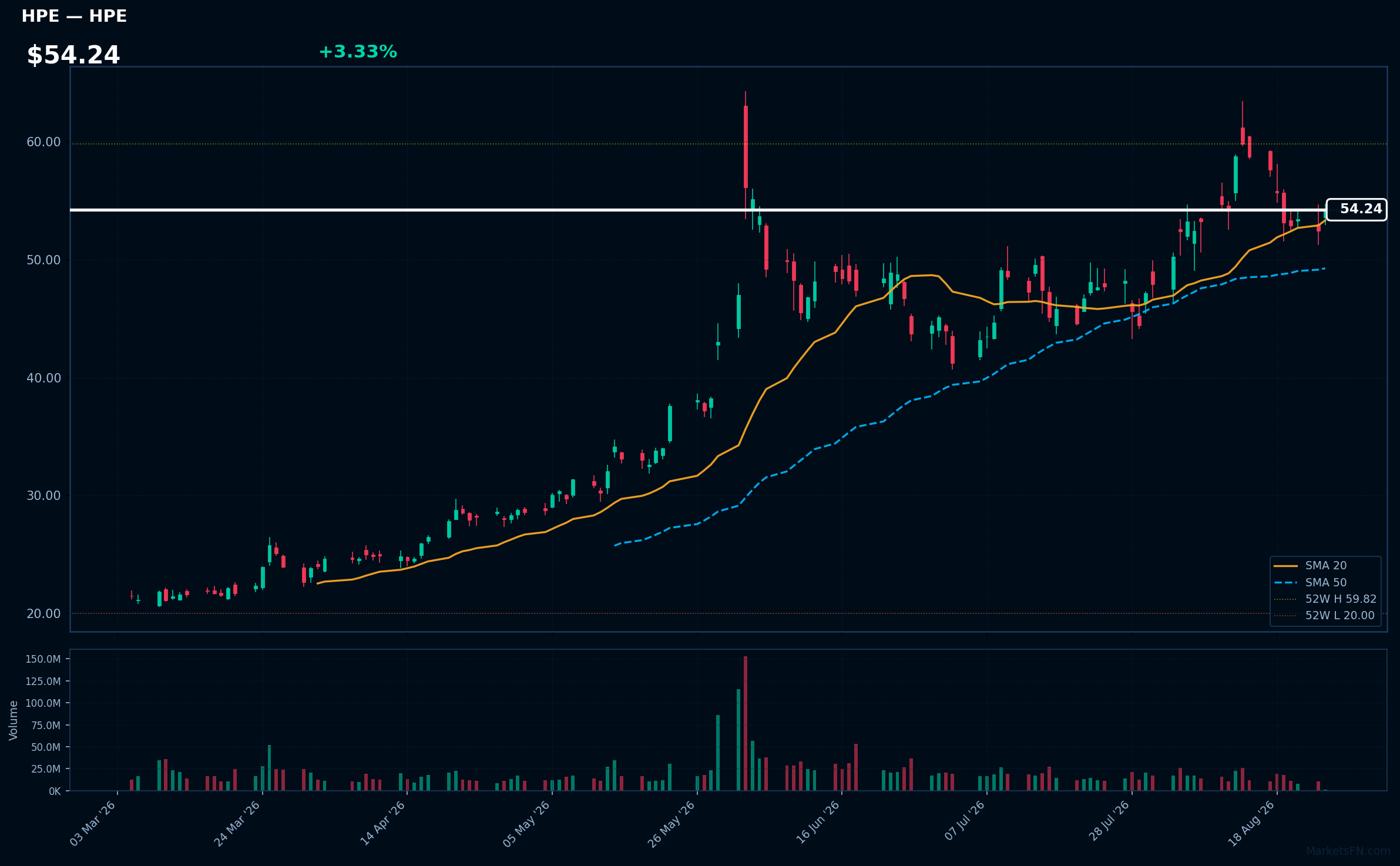 HPE chart