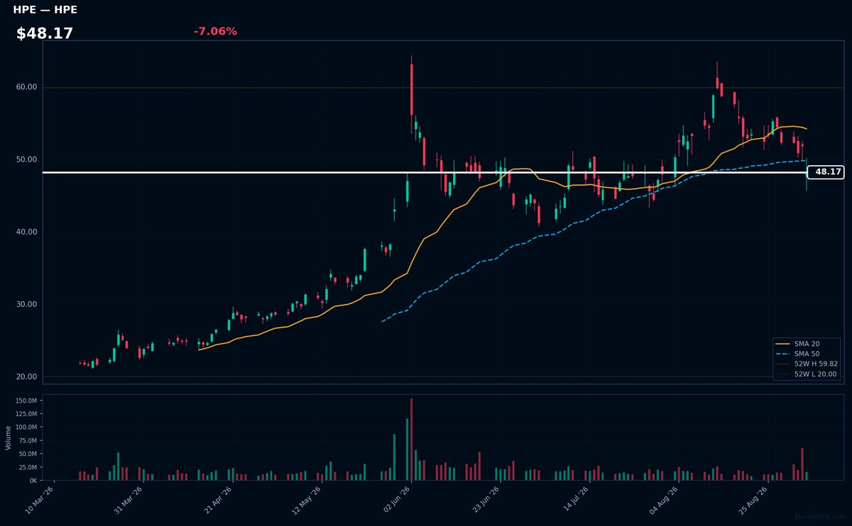 HPE chart