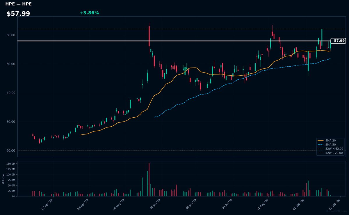 HPE chart