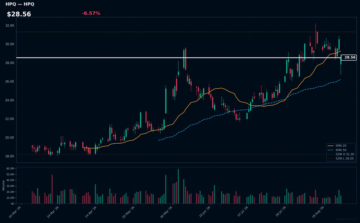 HPQ chart
