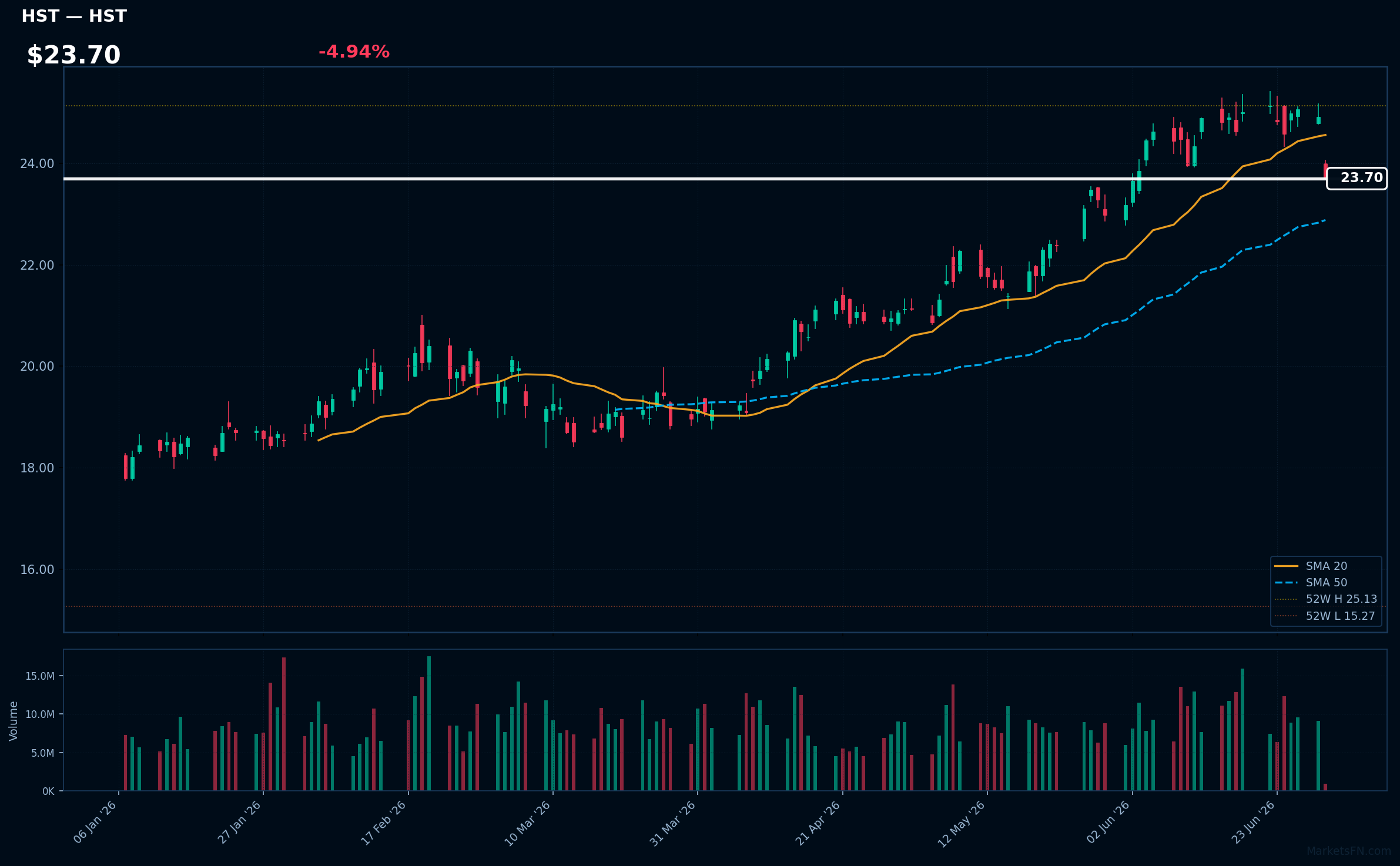 HST chart