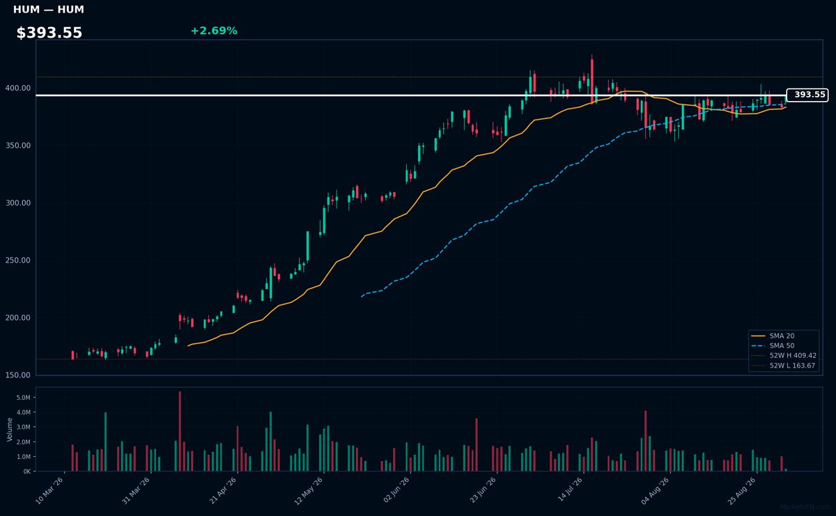 HUM chart
