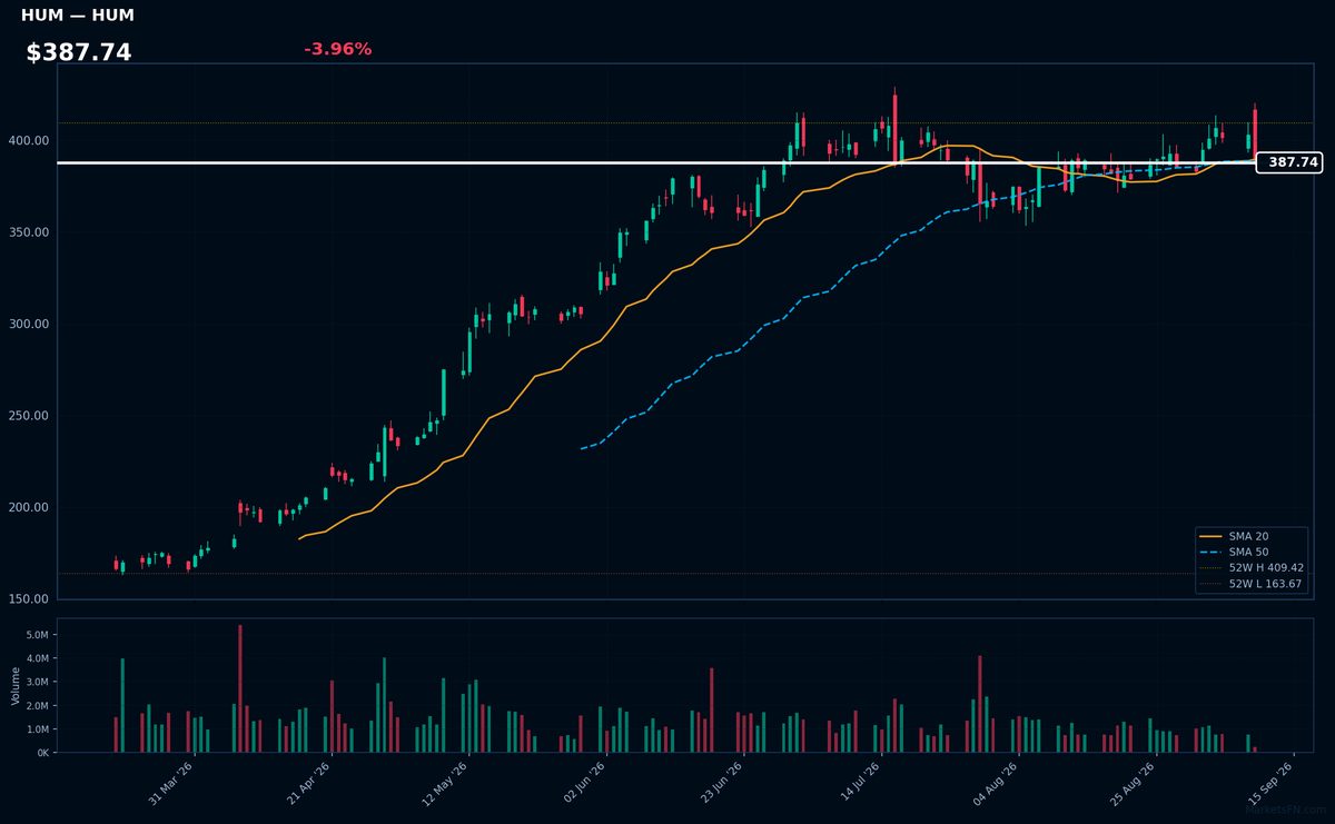 HUM chart