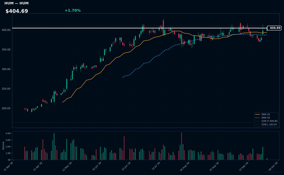 HUM chart