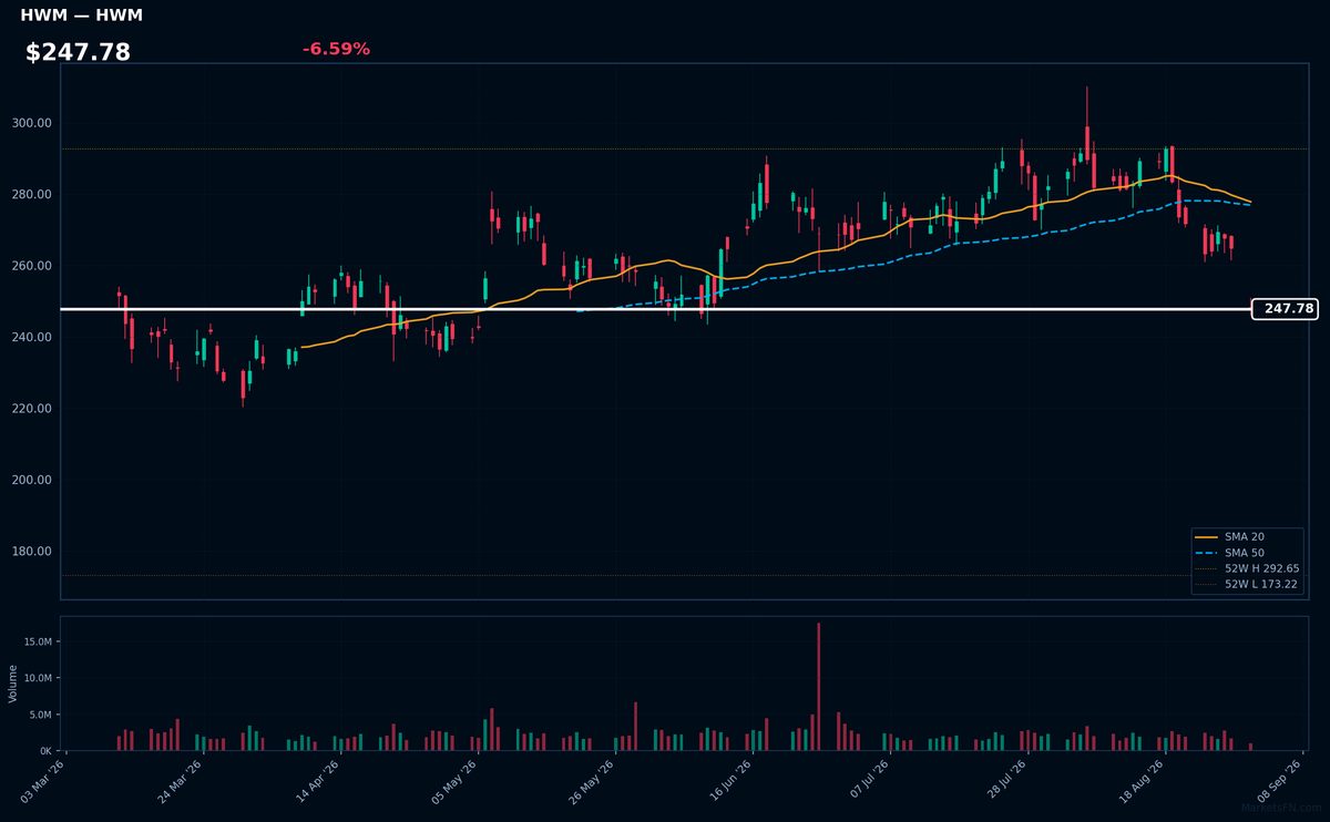 HWM chart