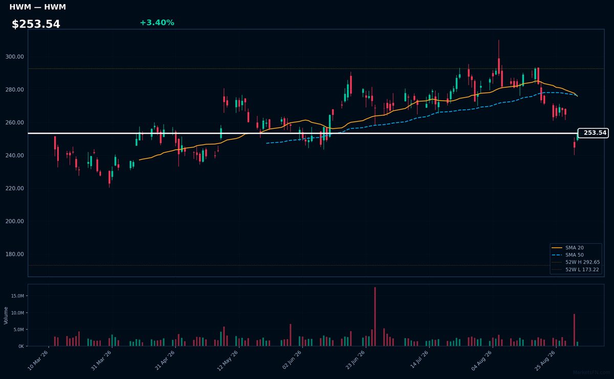 HWM chart