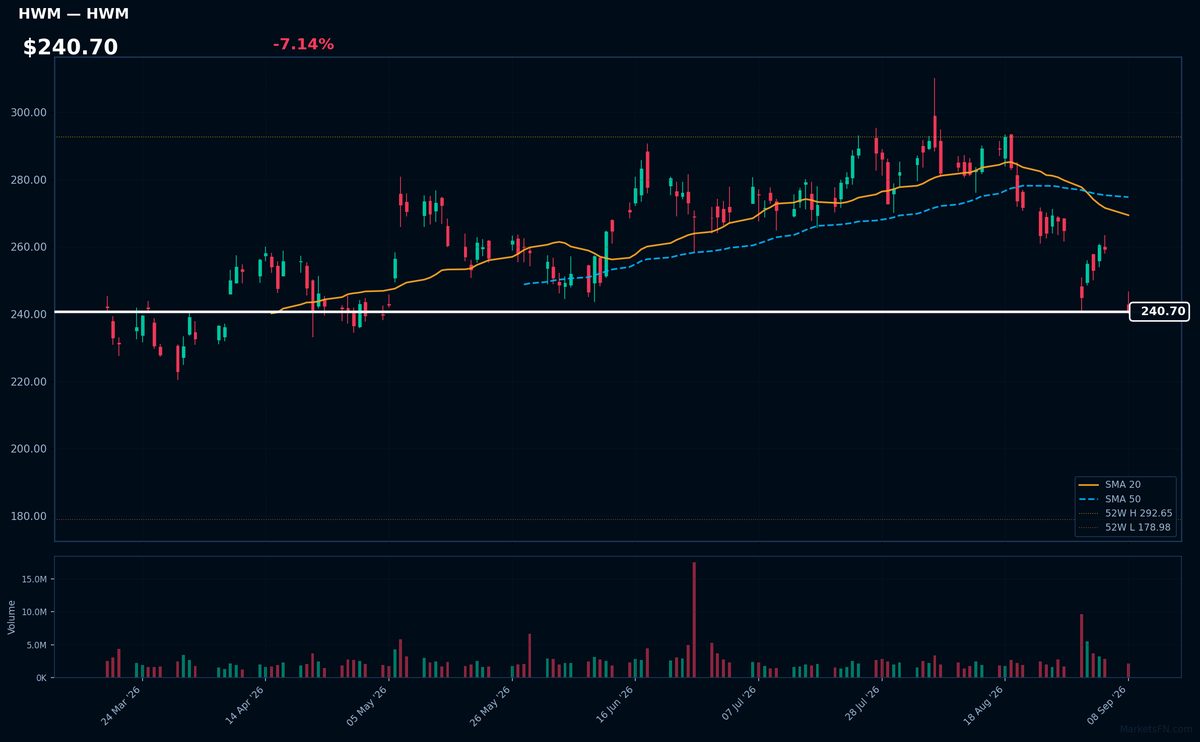 HWM chart