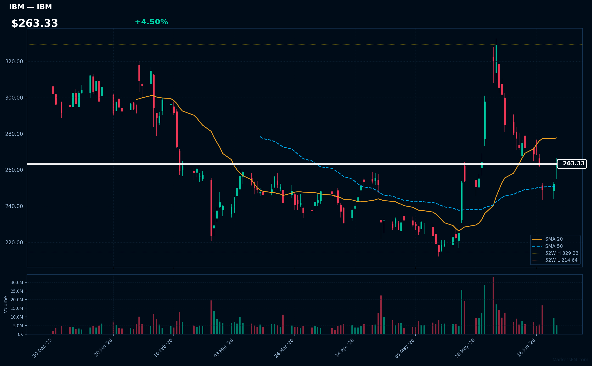 IBM chart