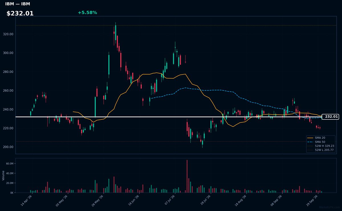 IBM chart