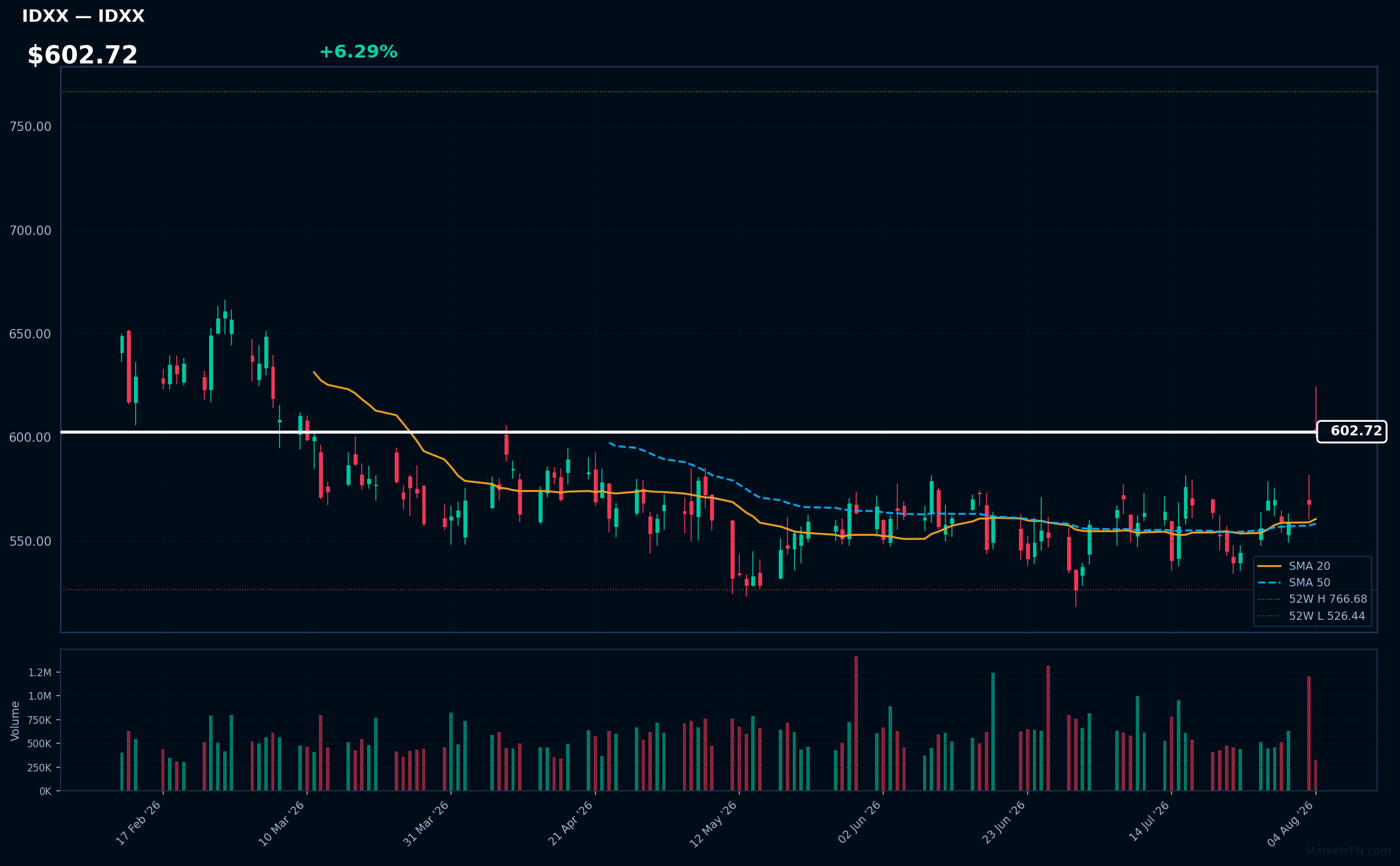 IDXX chart