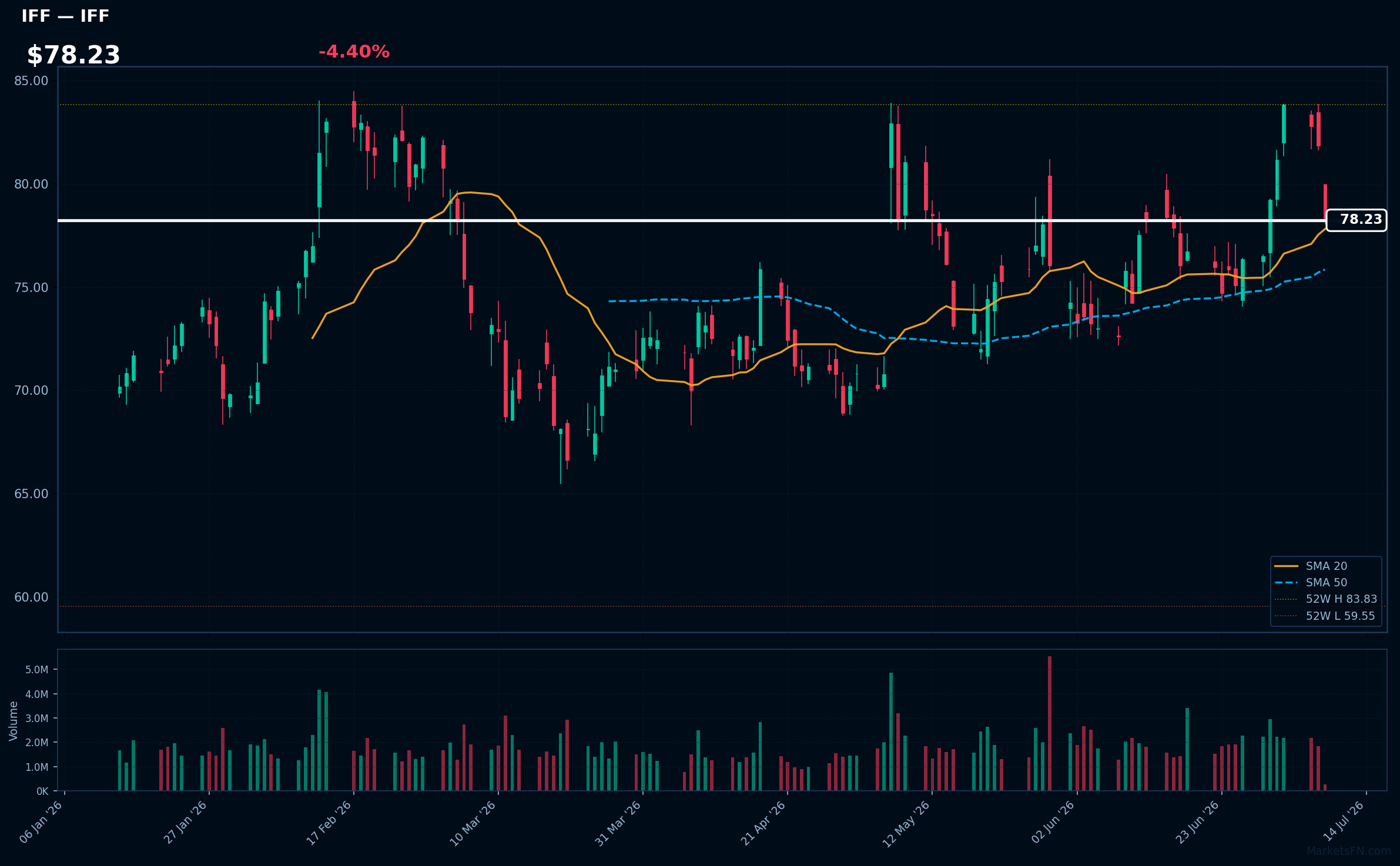 IFF chart