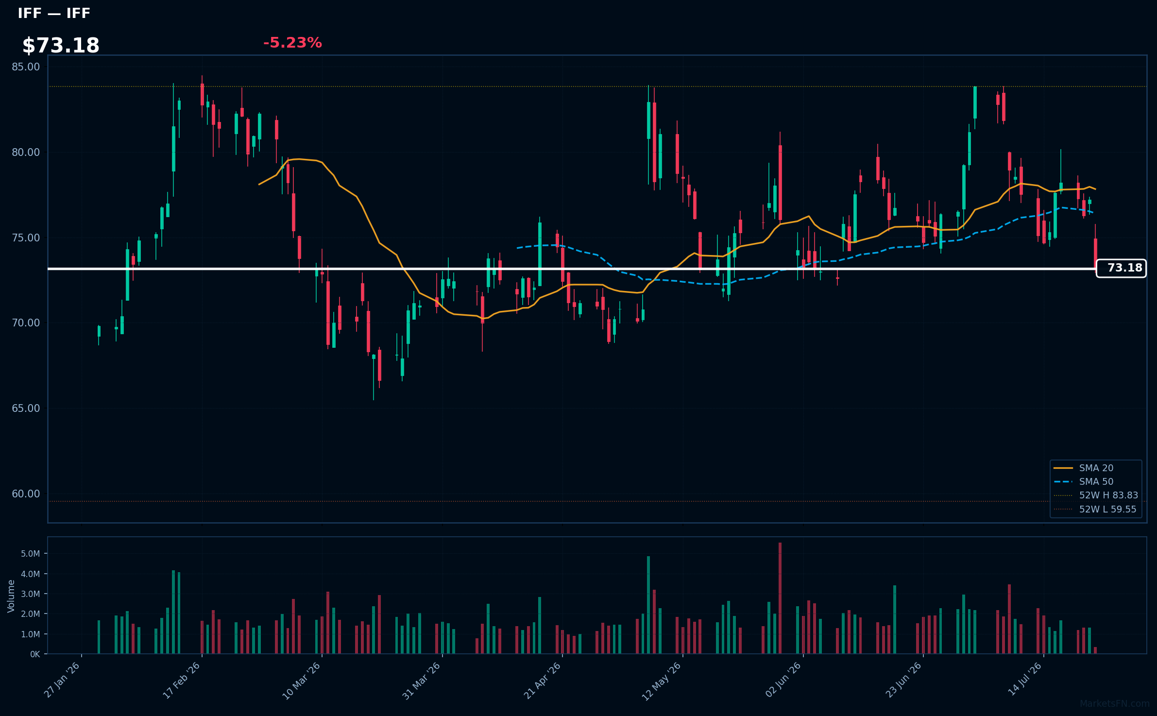 IFF chart