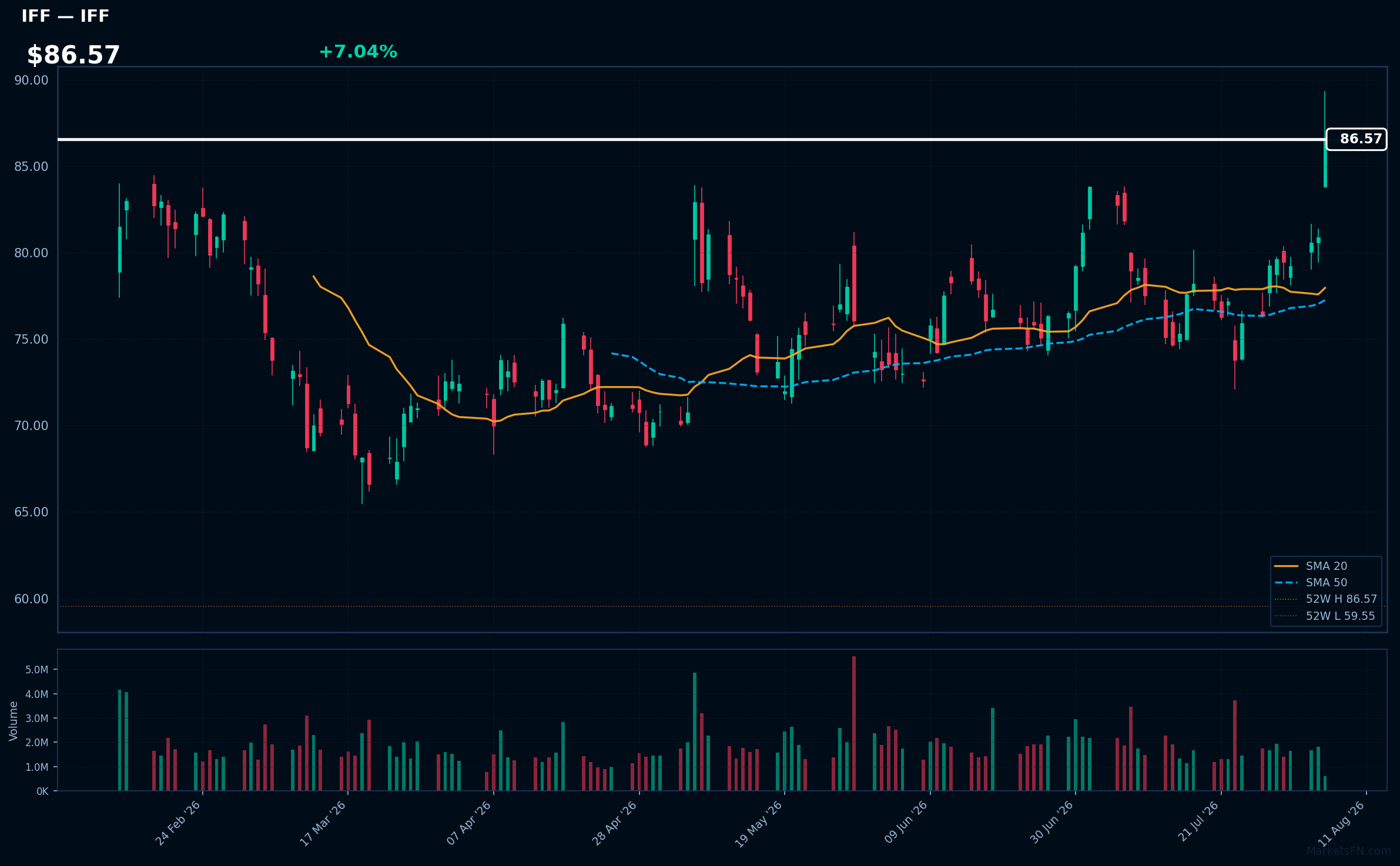 IFF chart