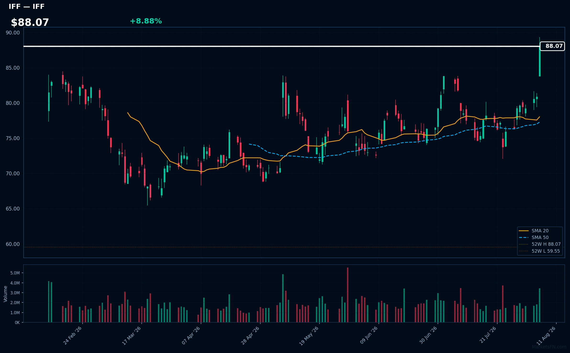 IFF chart