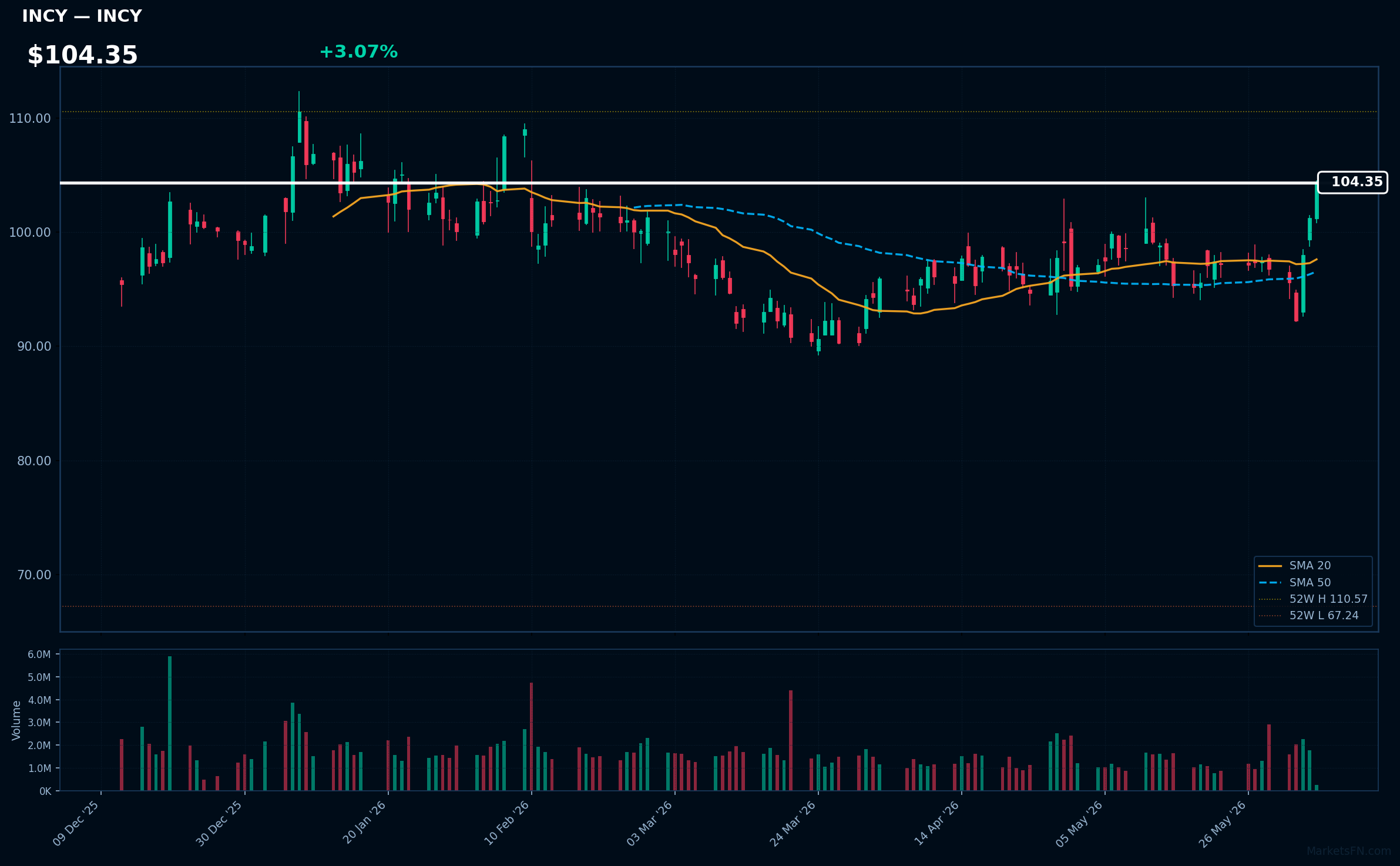 INCY chart