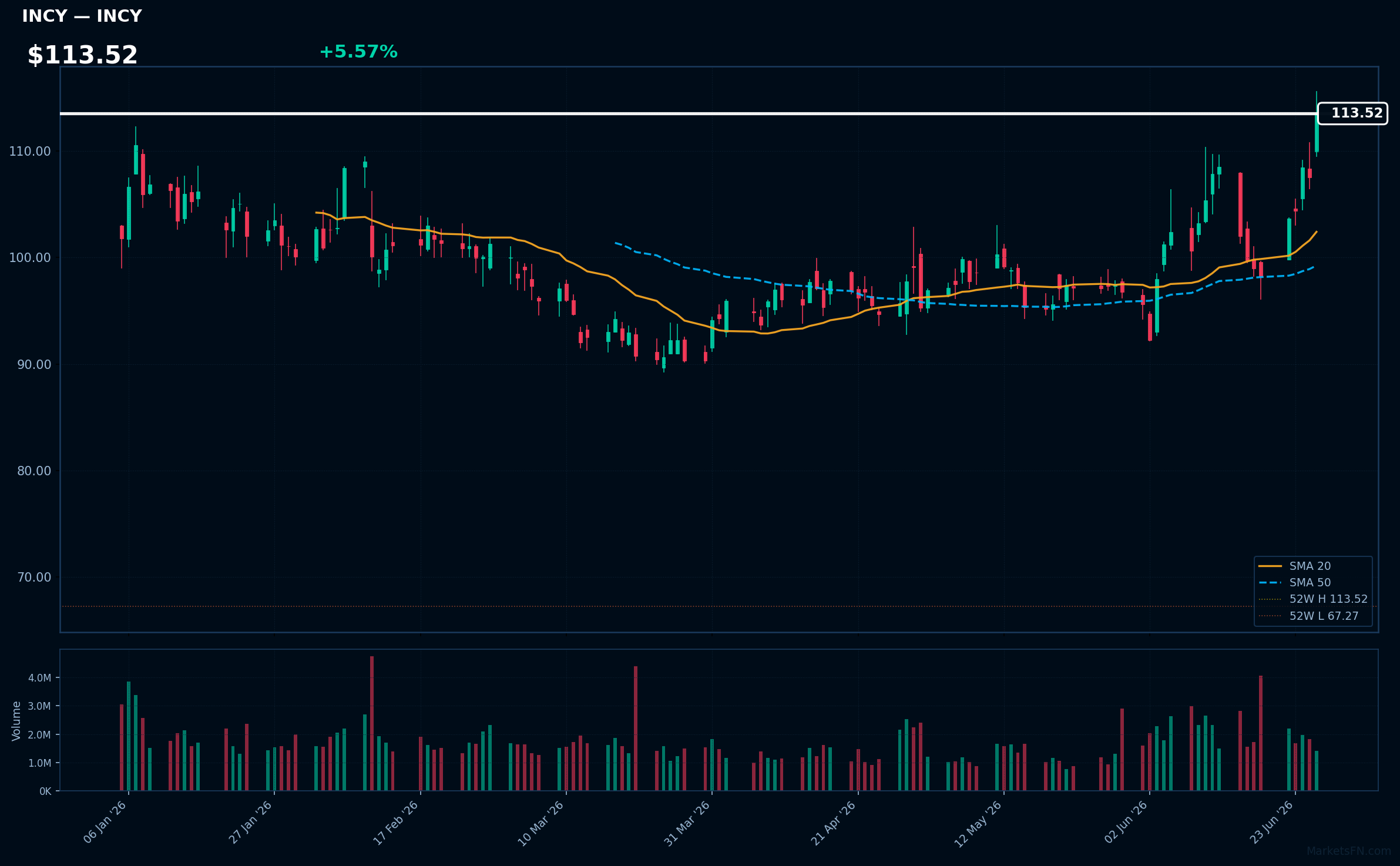 INCY chart