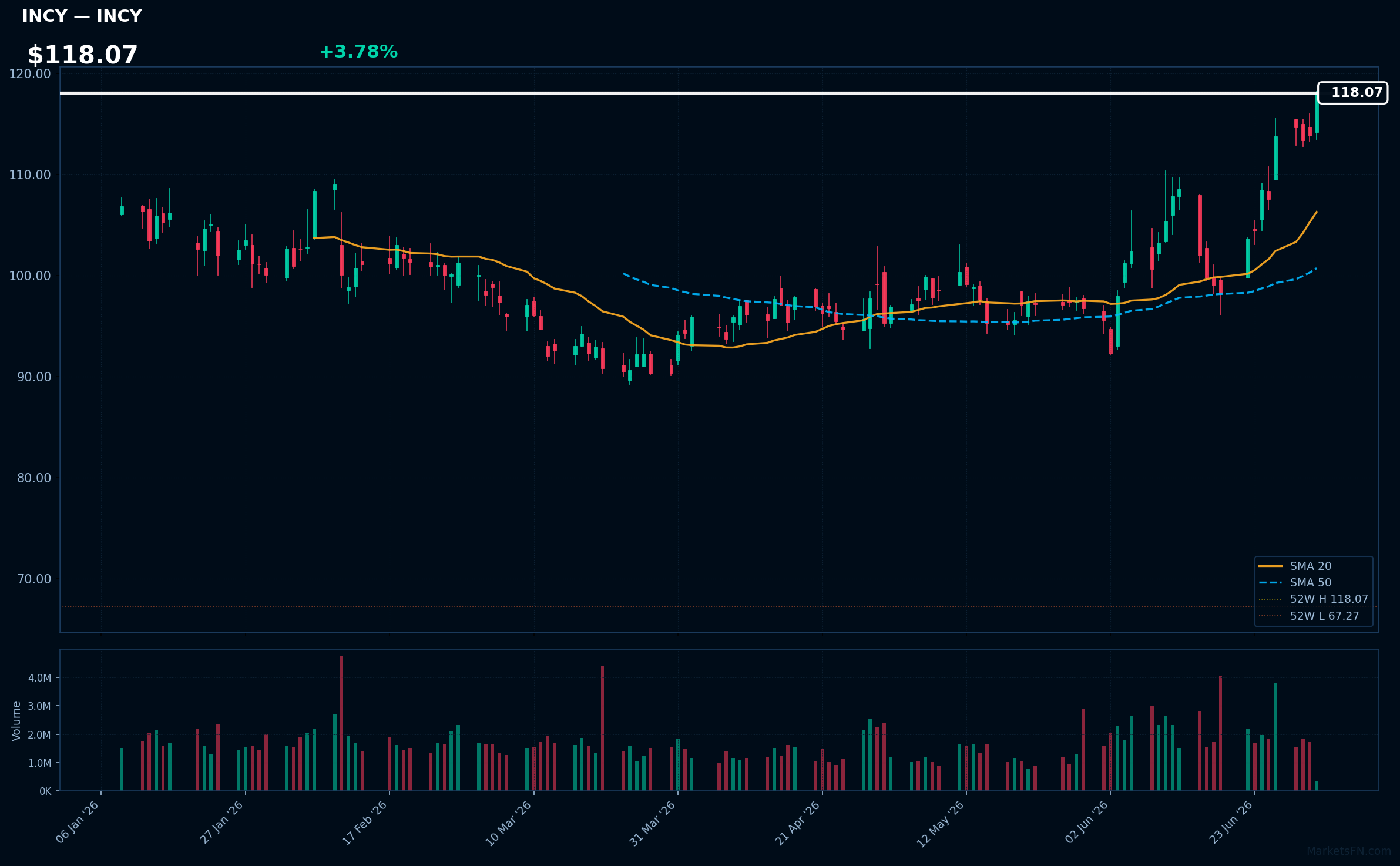 INCY chart