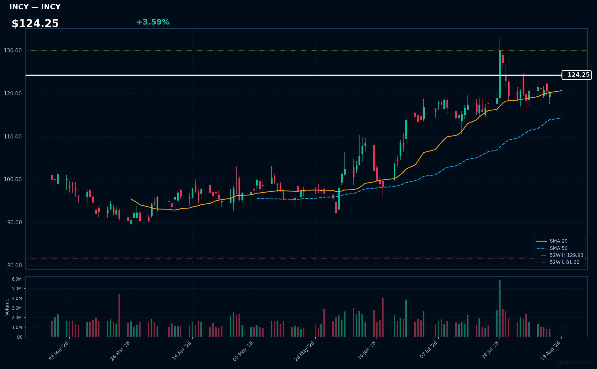 INCY chart