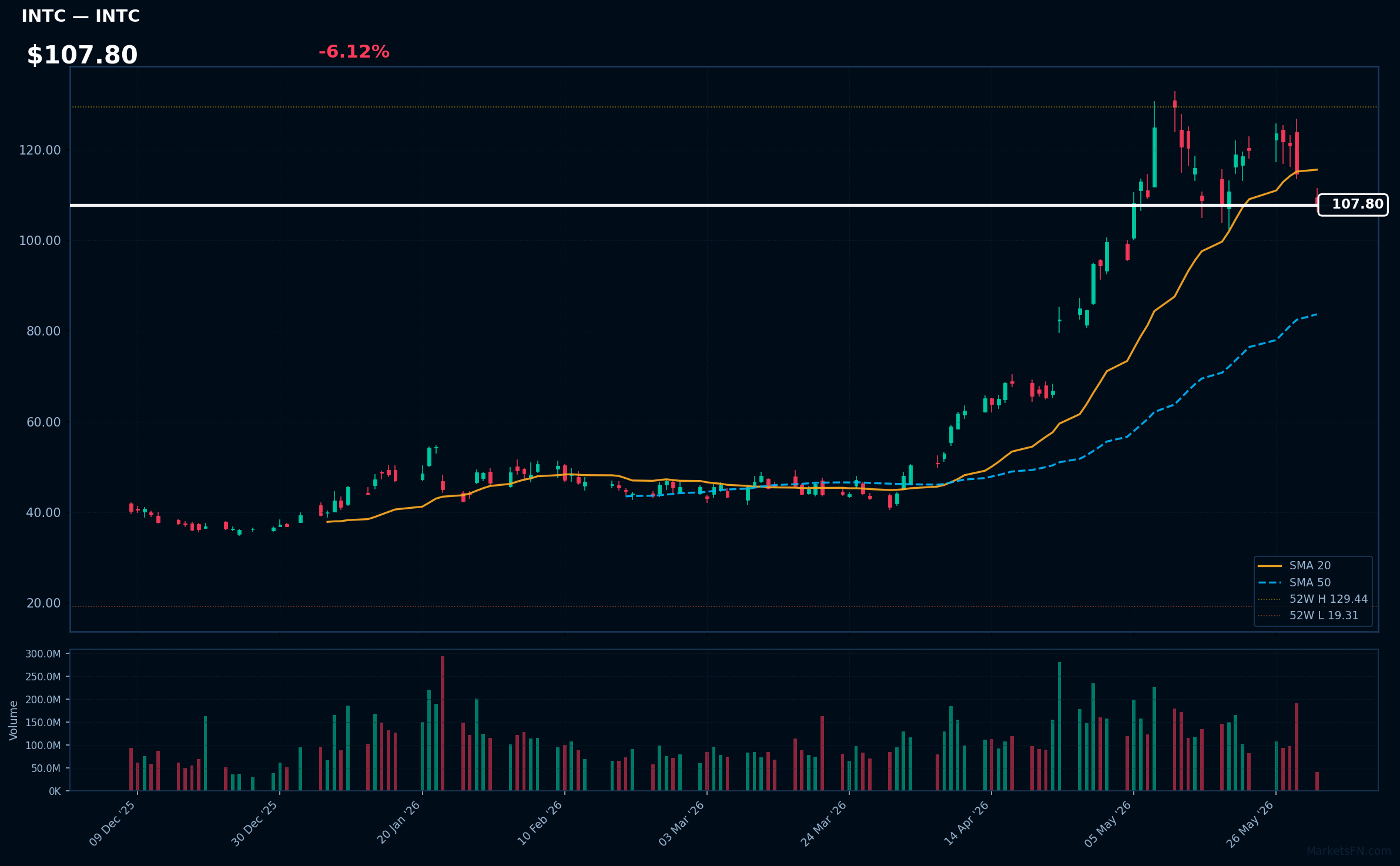 INTC chart