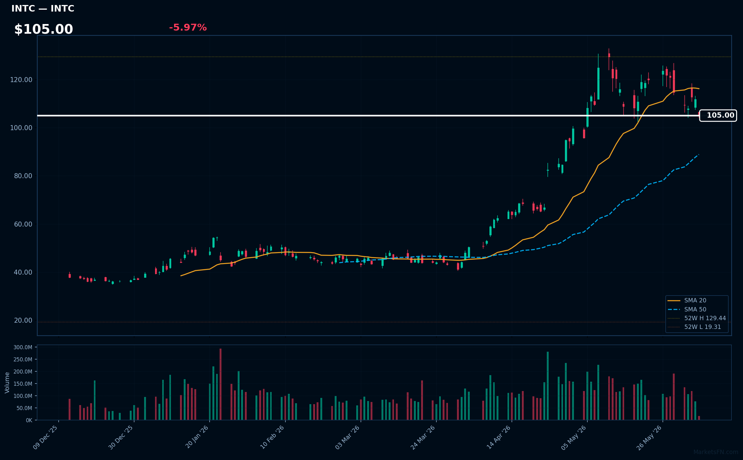 INTC chart