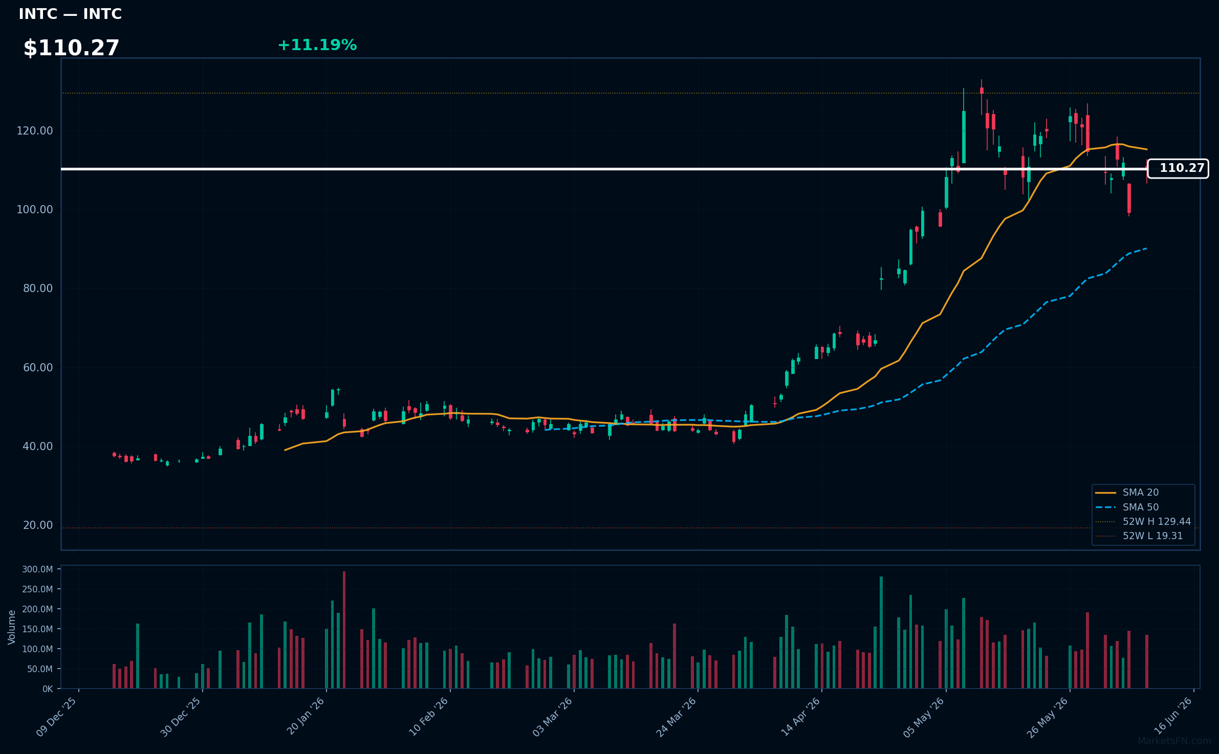 INTC chart