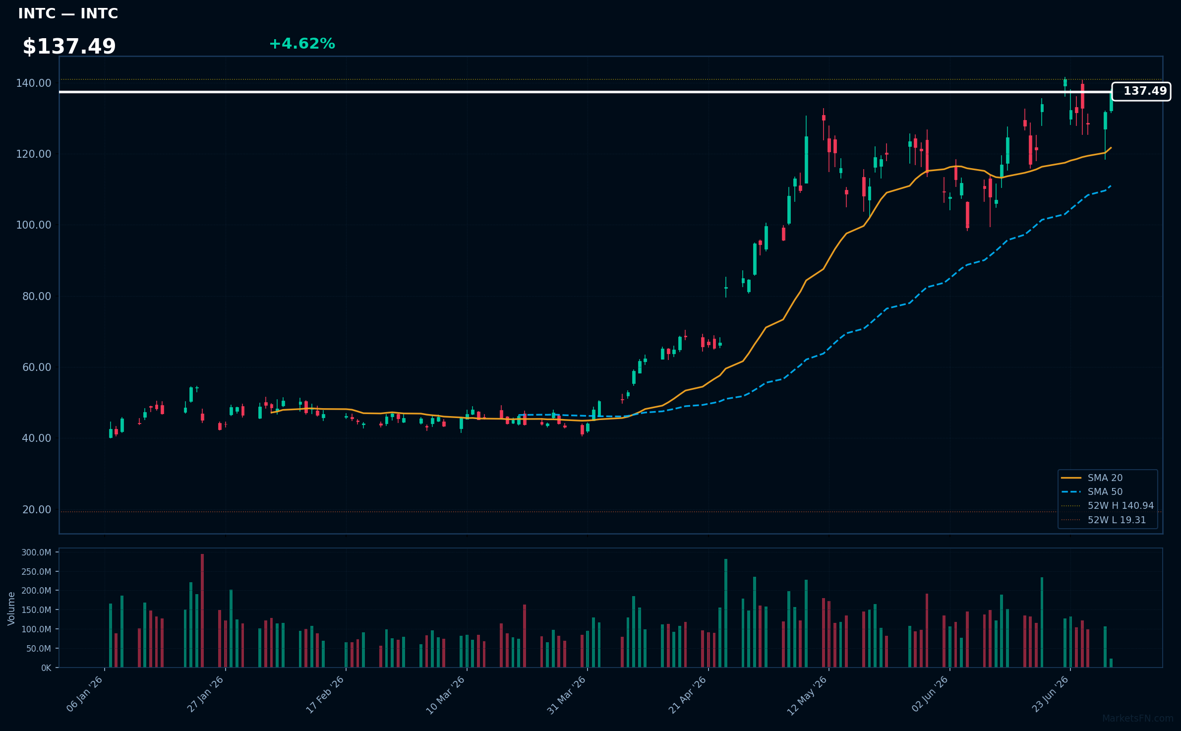 INTC chart