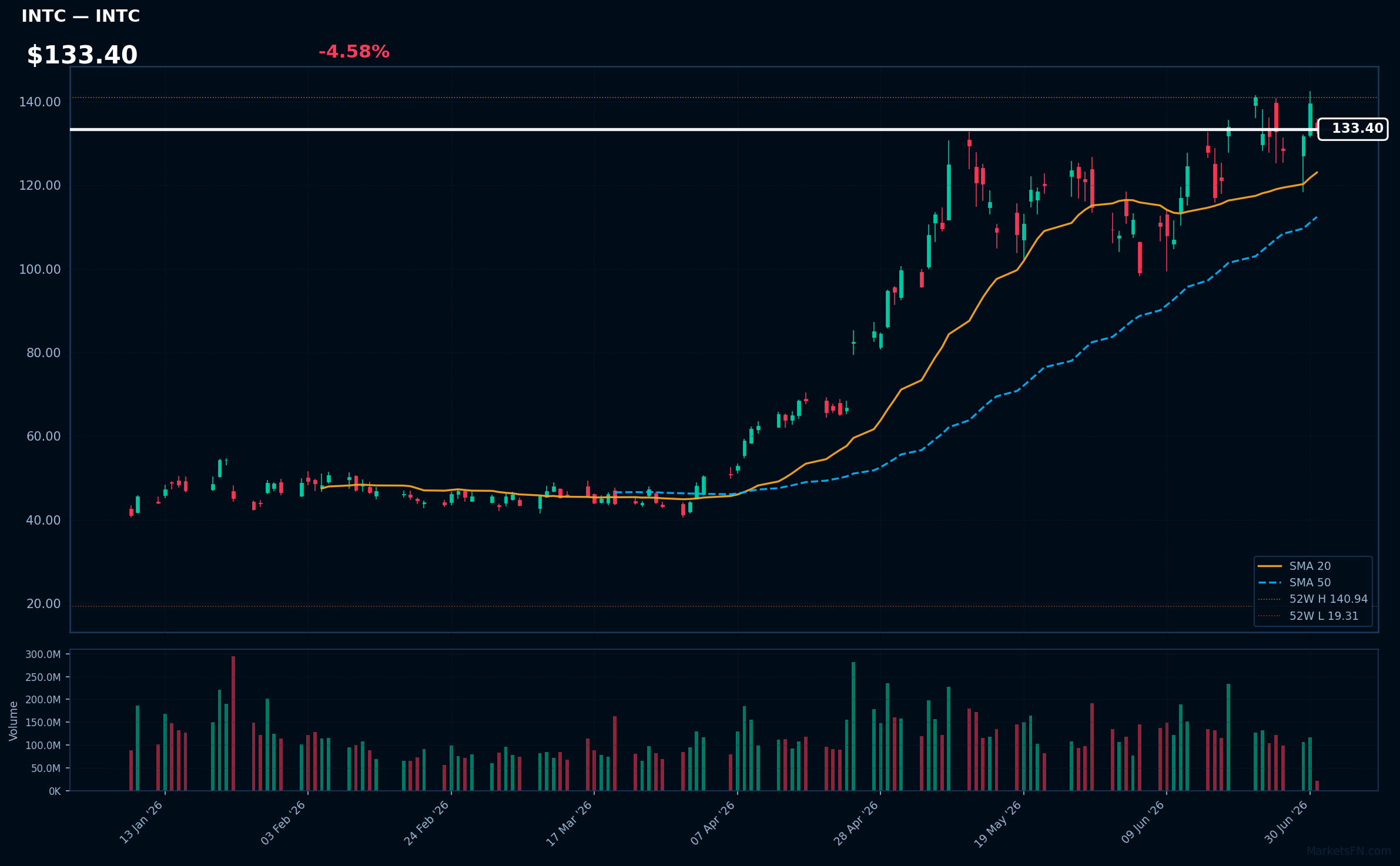 INTC chart