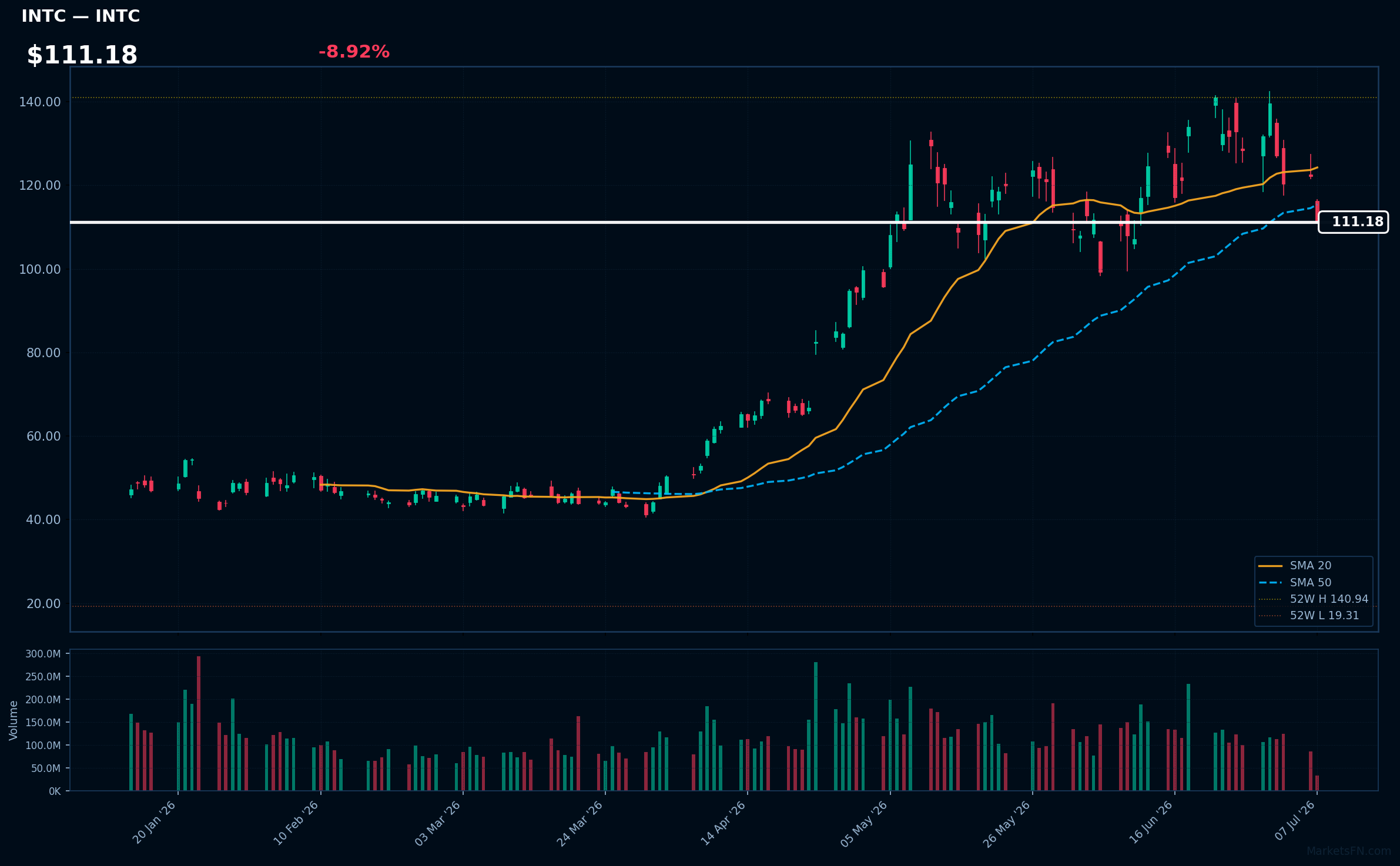 INTC chart