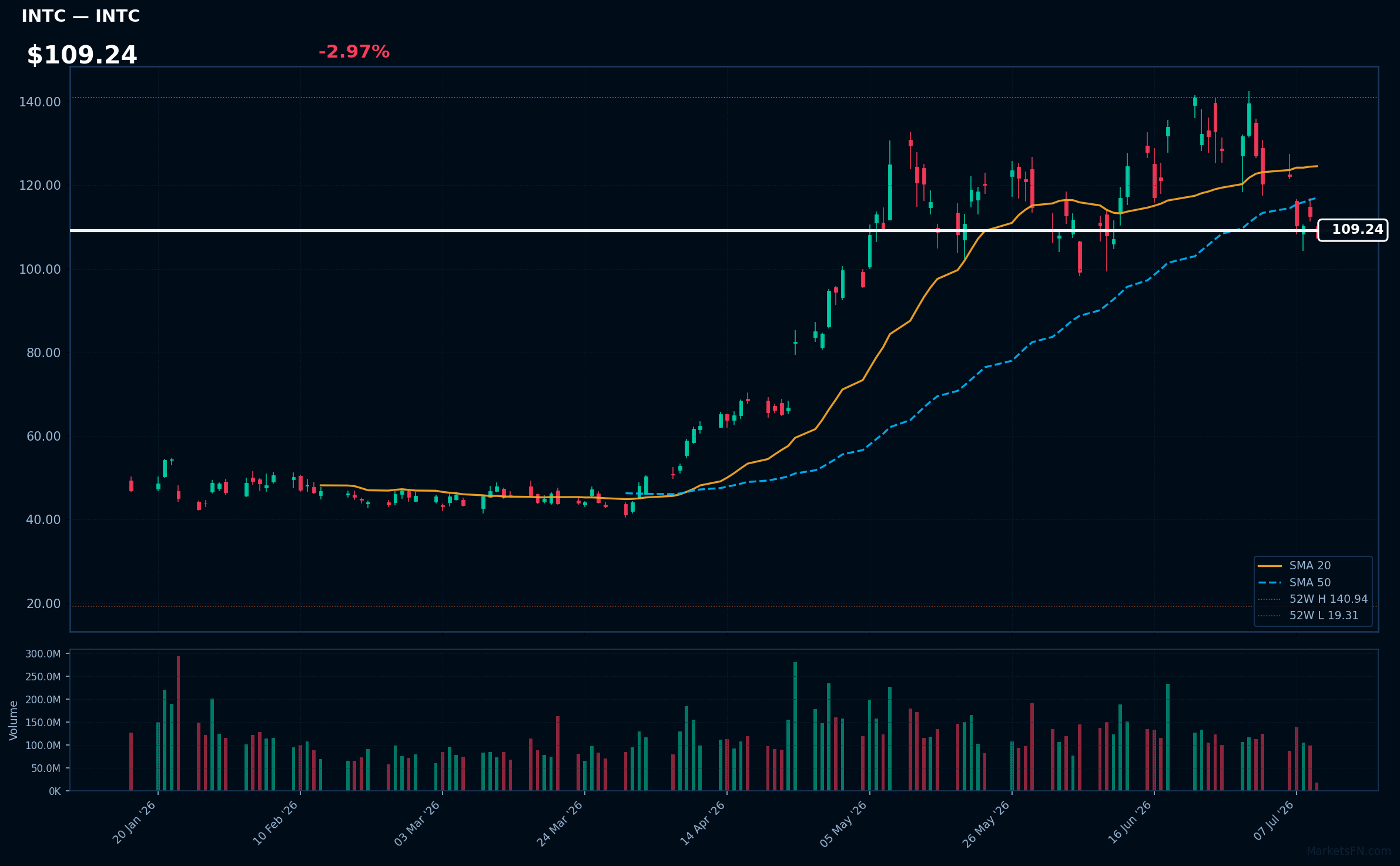 INTC chart