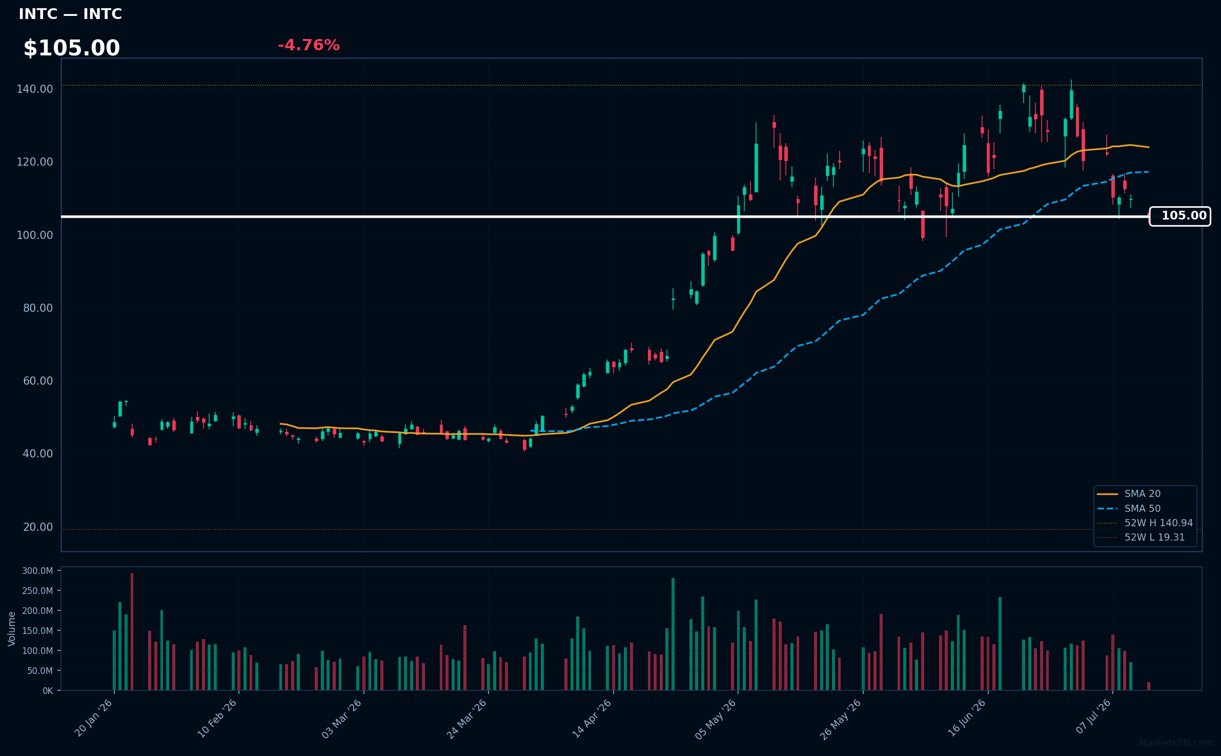 INTC chart