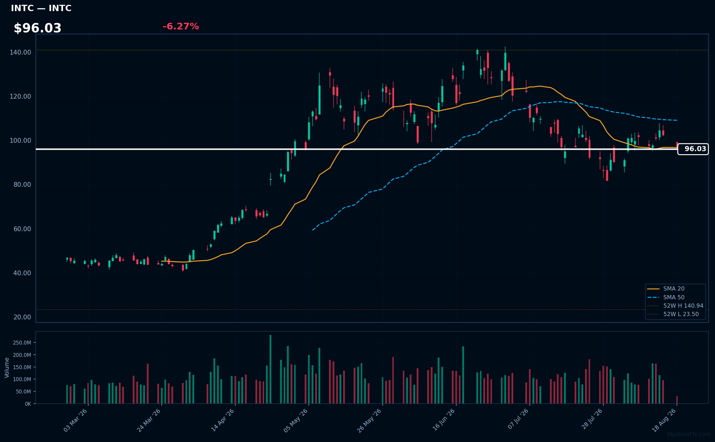 INTC chart