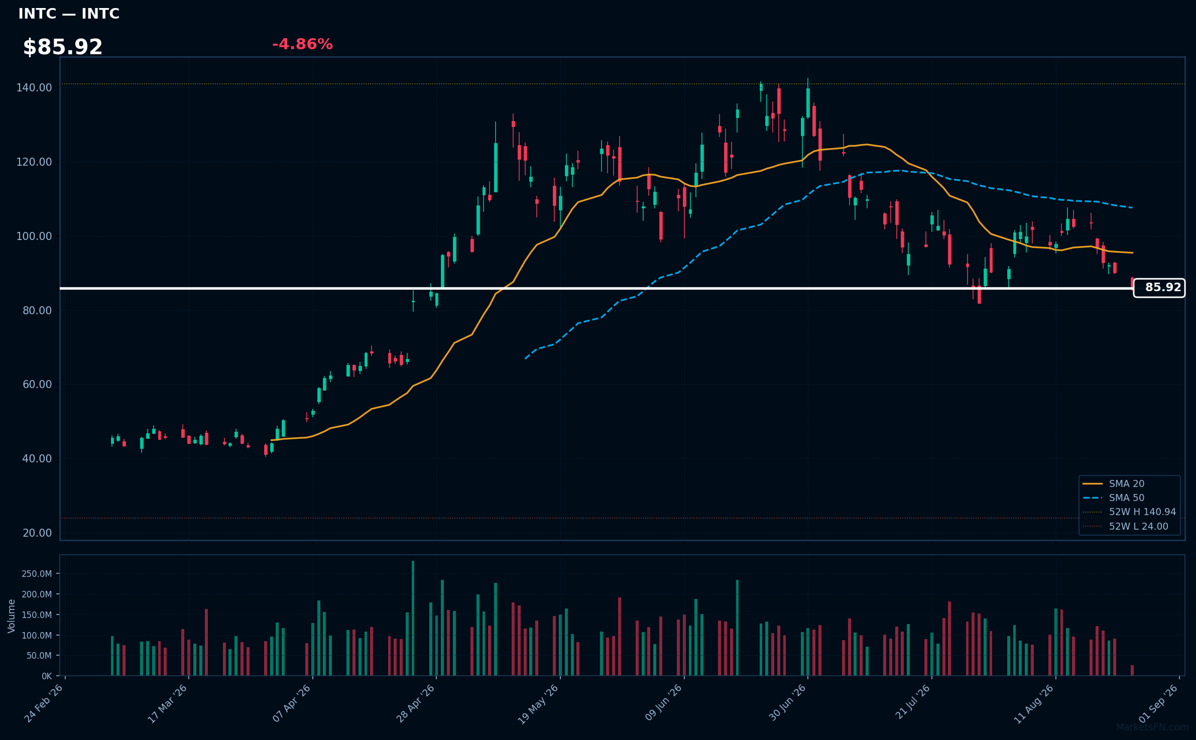 INTC chart