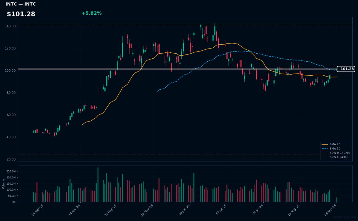 INTC chart