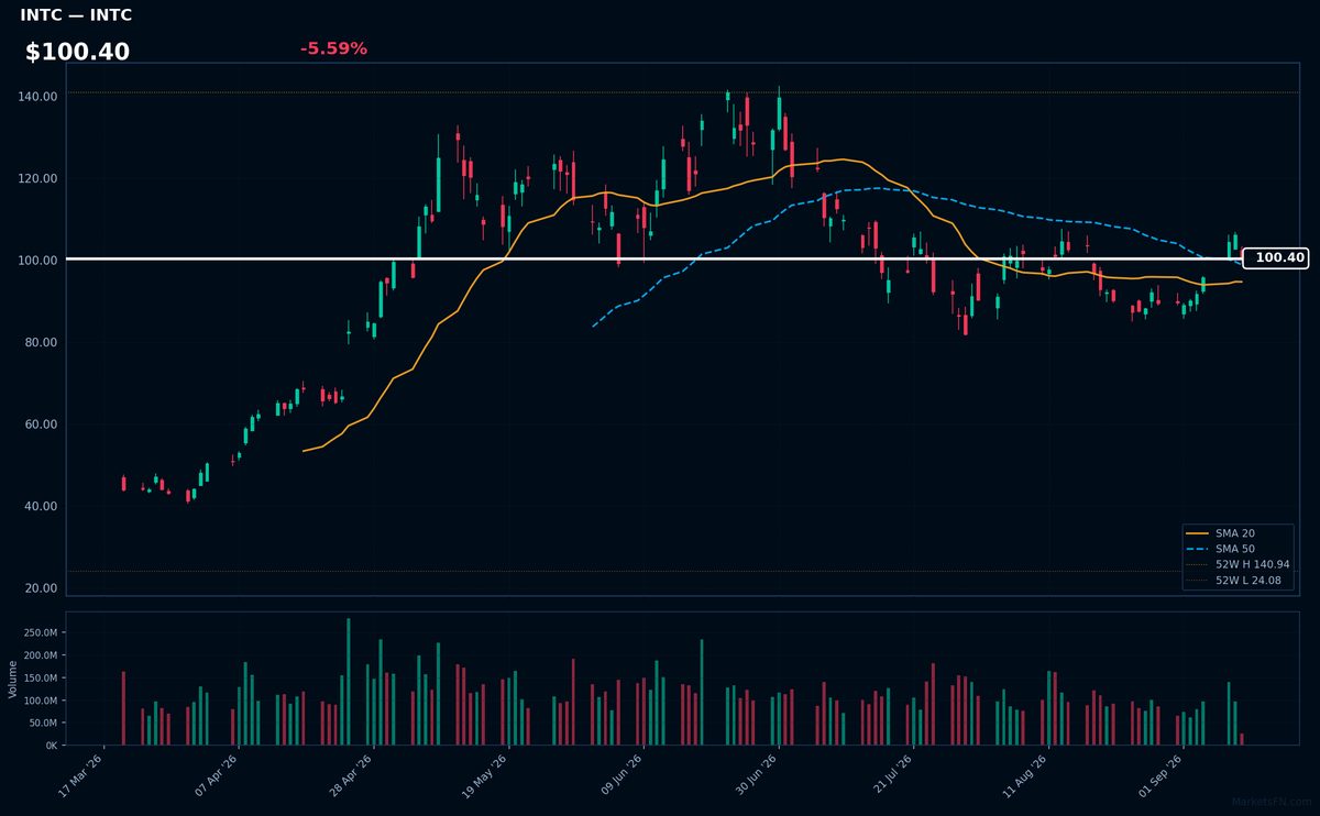 INTC chart